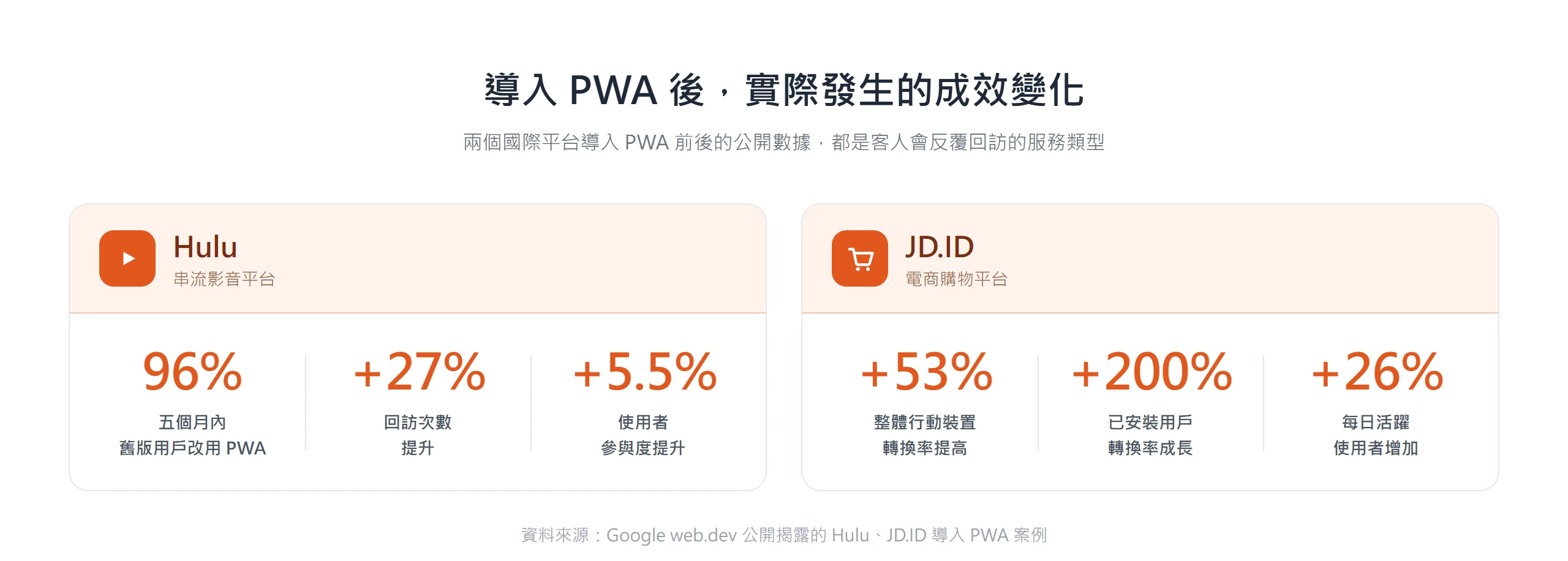 導入PWA的成效數據:Hulu五個月內96%舊版用戶改用、回訪次數增27%、參與度升5.5%;JD.ID行動轉換率增53%、已安裝用戶轉換增200%、日活躍用戶增26%