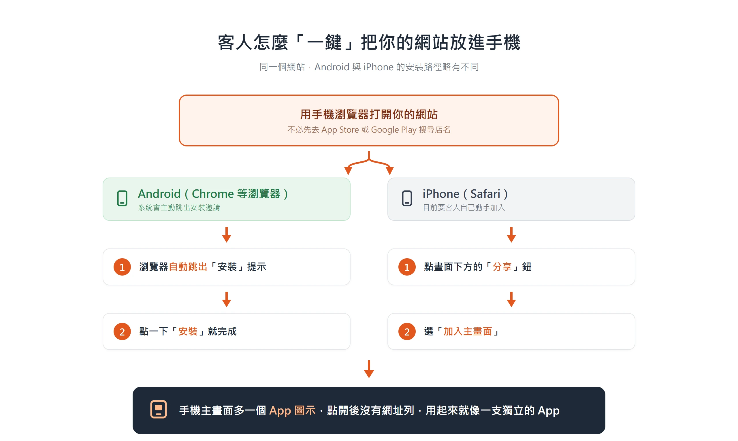 客人一鍵安裝PWA的流程:用手機瀏覽器打開網站後,Android會自動跳出安裝提示,iPhone要在Safari點分享鈕再選加入主畫面,桌面就多一個App圖示