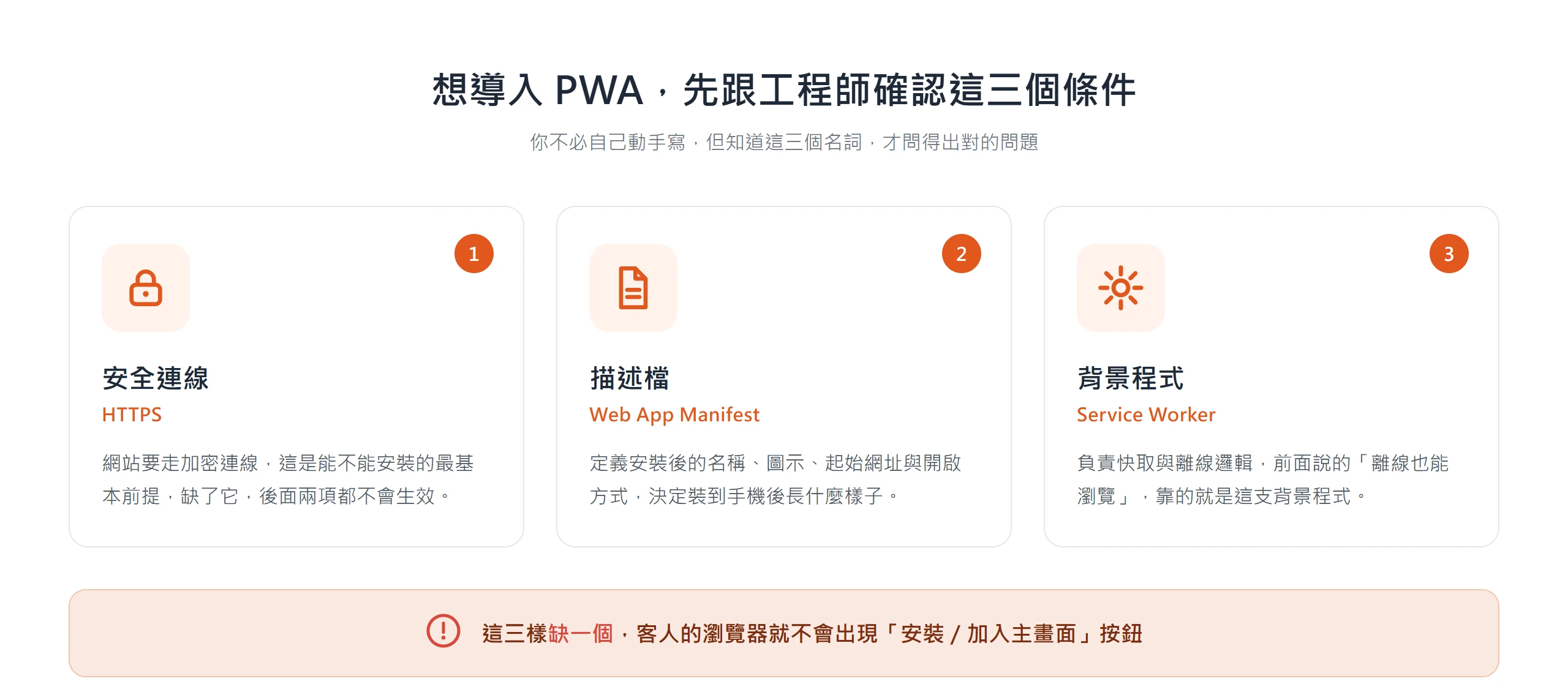 PWA可被安裝的三個技術條件:HTTPS安全連線、Web App Manifest描述檔、Service Worker背景程式,缺一個瀏覽器就不會出現安裝按鈕