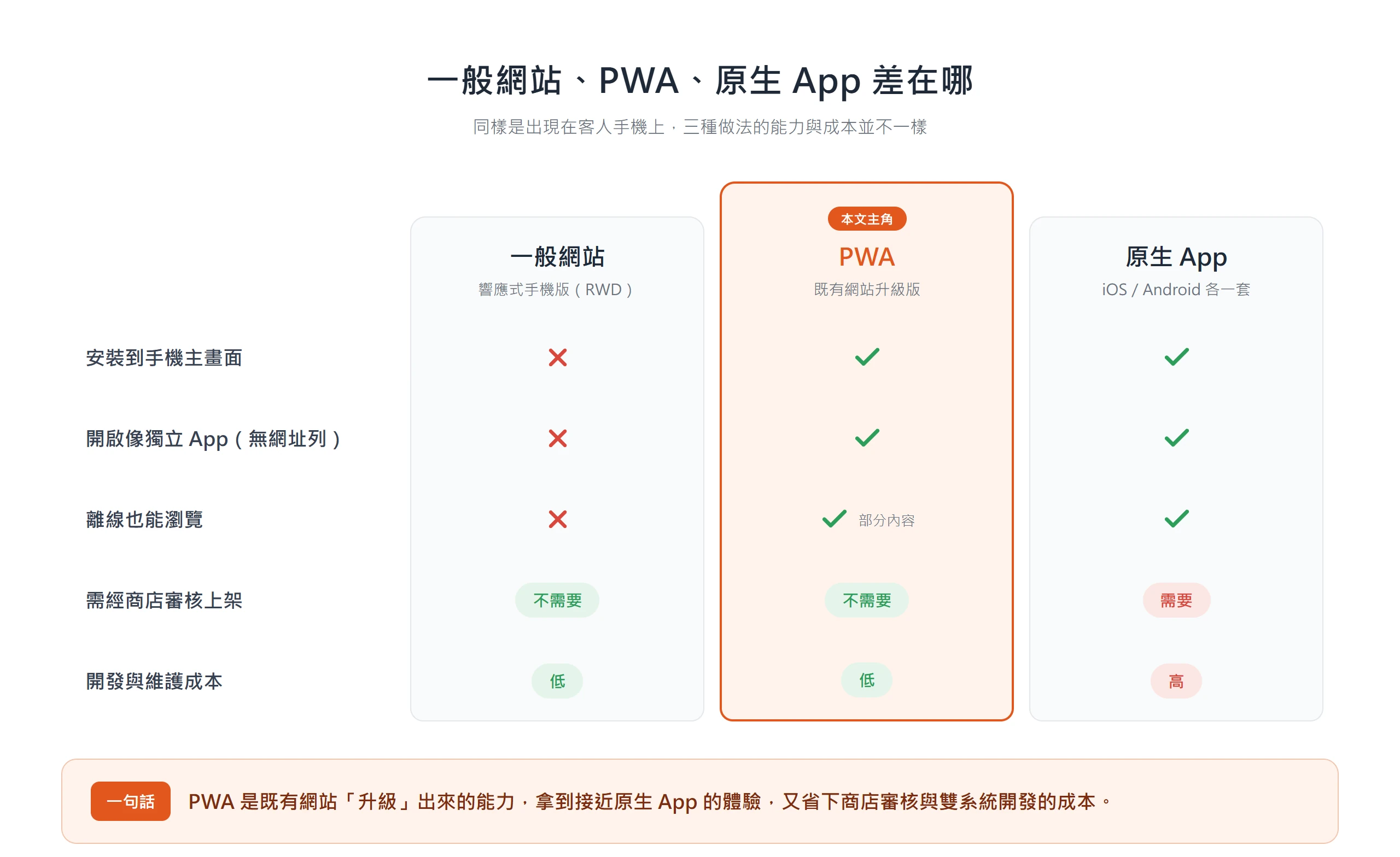 一般網站、PWA、原生App三種做法比較:PWA可安裝到手機主畫面、開啟像獨立App、離線也能用,同時免商店審核、開發成本低