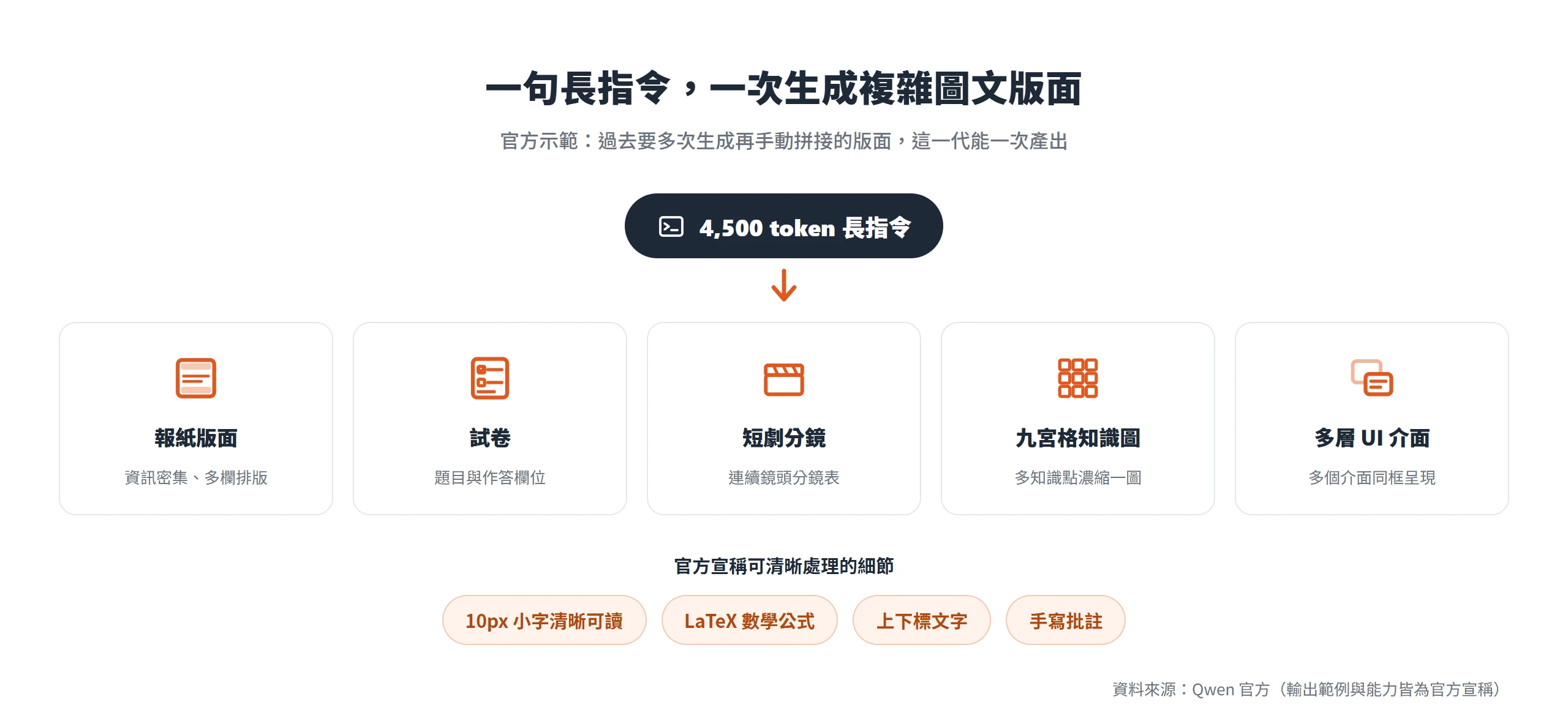 官方示範 Qwen-Image-3.0 以一句 4,500 token 長指令,一次生成報紙、試卷、短劇分鏡、九宮格知識圖與多層 UI 版面