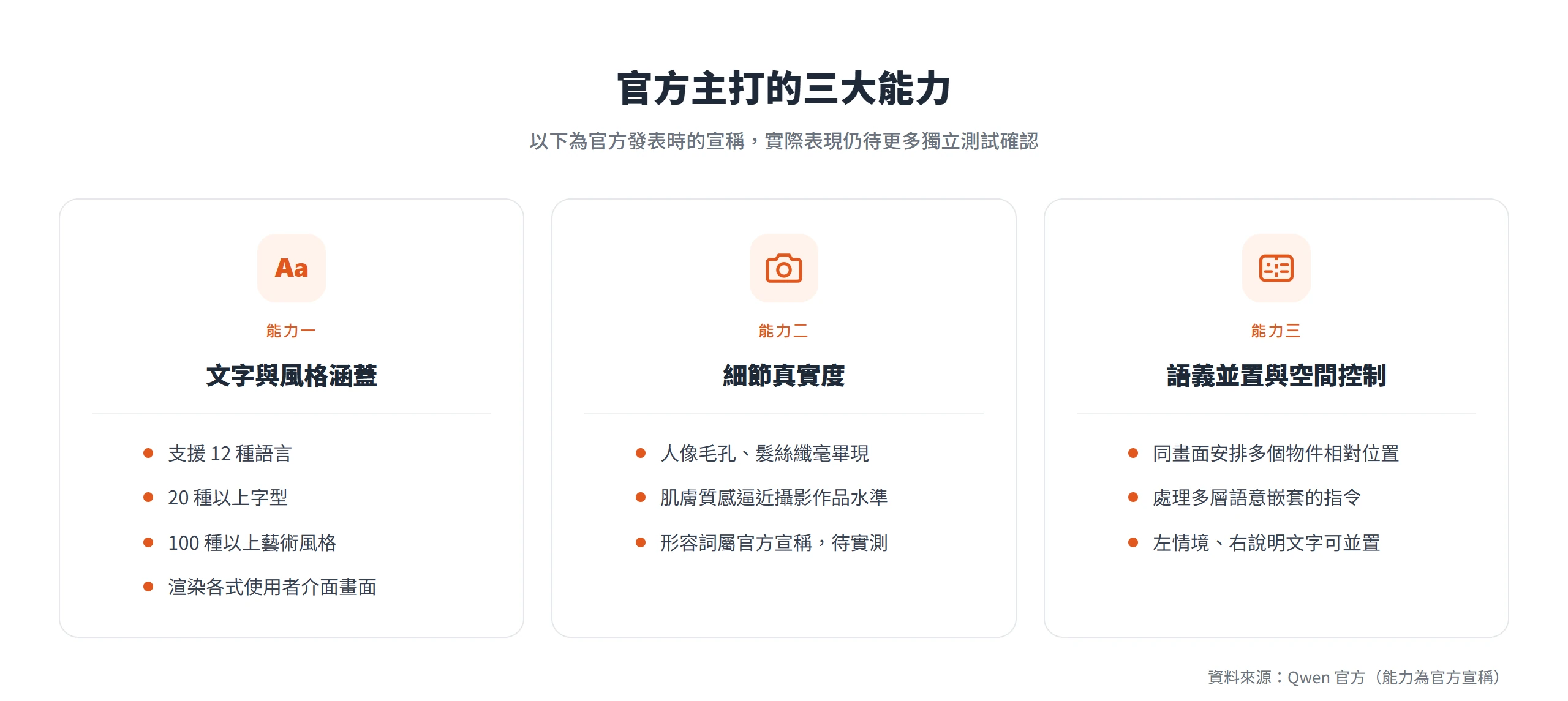 官方把 Qwen-Image-3.0 歸納為三大能力:文字與風格涵蓋、細節真實度,以及語義並置與空間控制