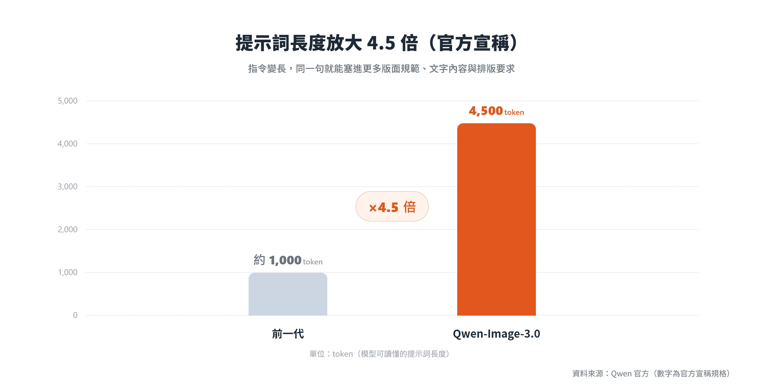 Qwen-Image-3.0 可讀懂的提示詞從前一代約 1,000 token 拉長到 4,500 token,官方宣稱放大約 4.5 倍