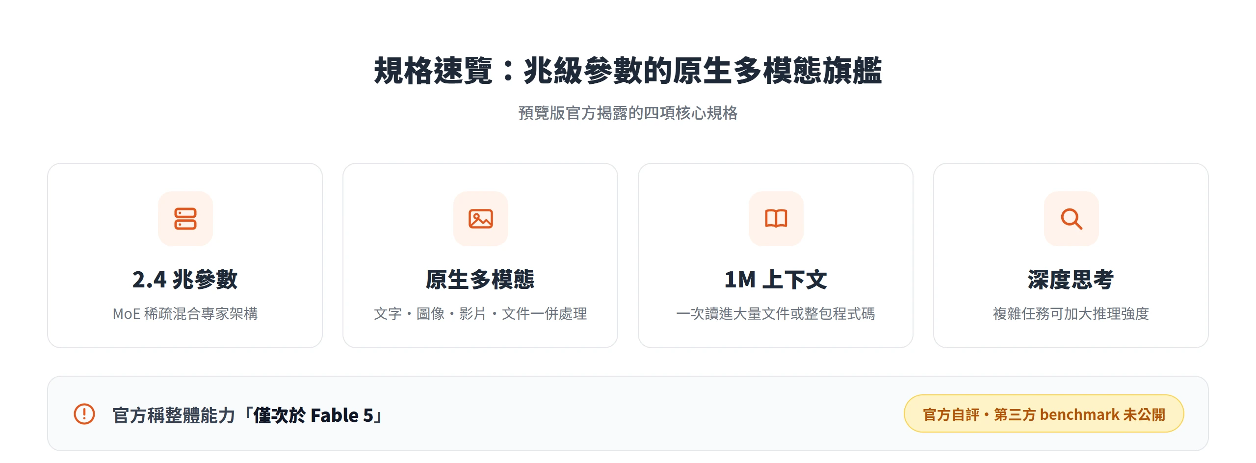 這款預覽版旗艦的四項核心規格:2.4 兆參數的 MoE 稀疏架構、原生多模態、1M 上下文與深度思考,官方「僅次於 Fable 5」屬自評、尚無第三方 benchmark 佐證