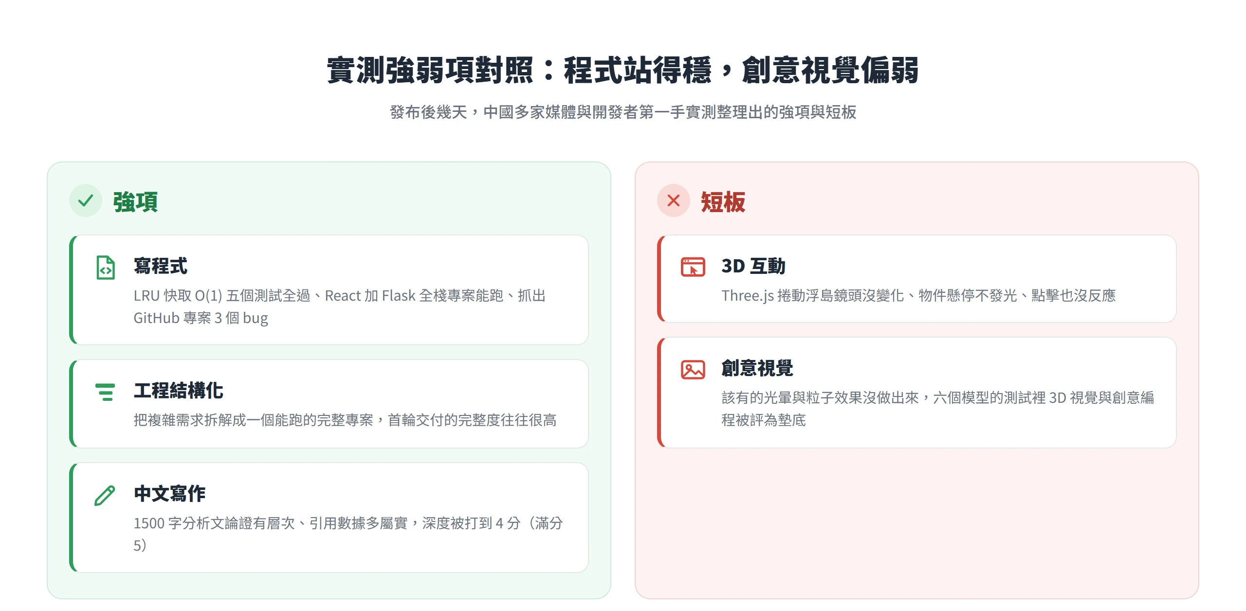 中國媒體實測整理的強弱項對照:寫程式、工程結構化、中文寫作是公認強項,3D 互動與創意視覺則明顯偏弱