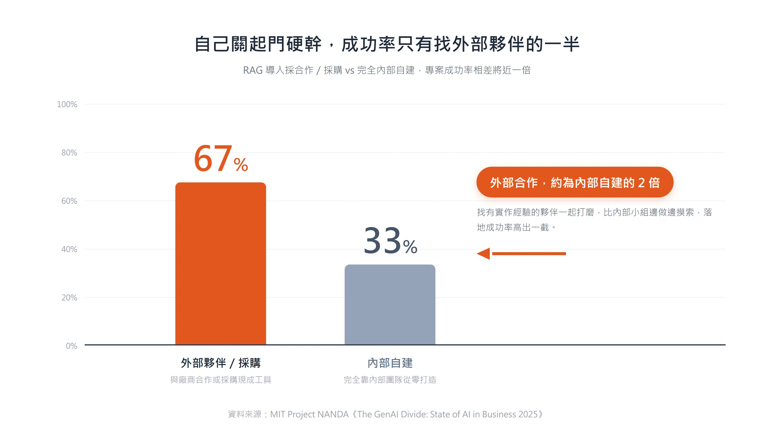 長條圖比較 RAG 專案成功率:與外部夥伴合作或採購現成工具約 67%,完全靠內部團隊從零打造僅約 33%,相差將近一倍。