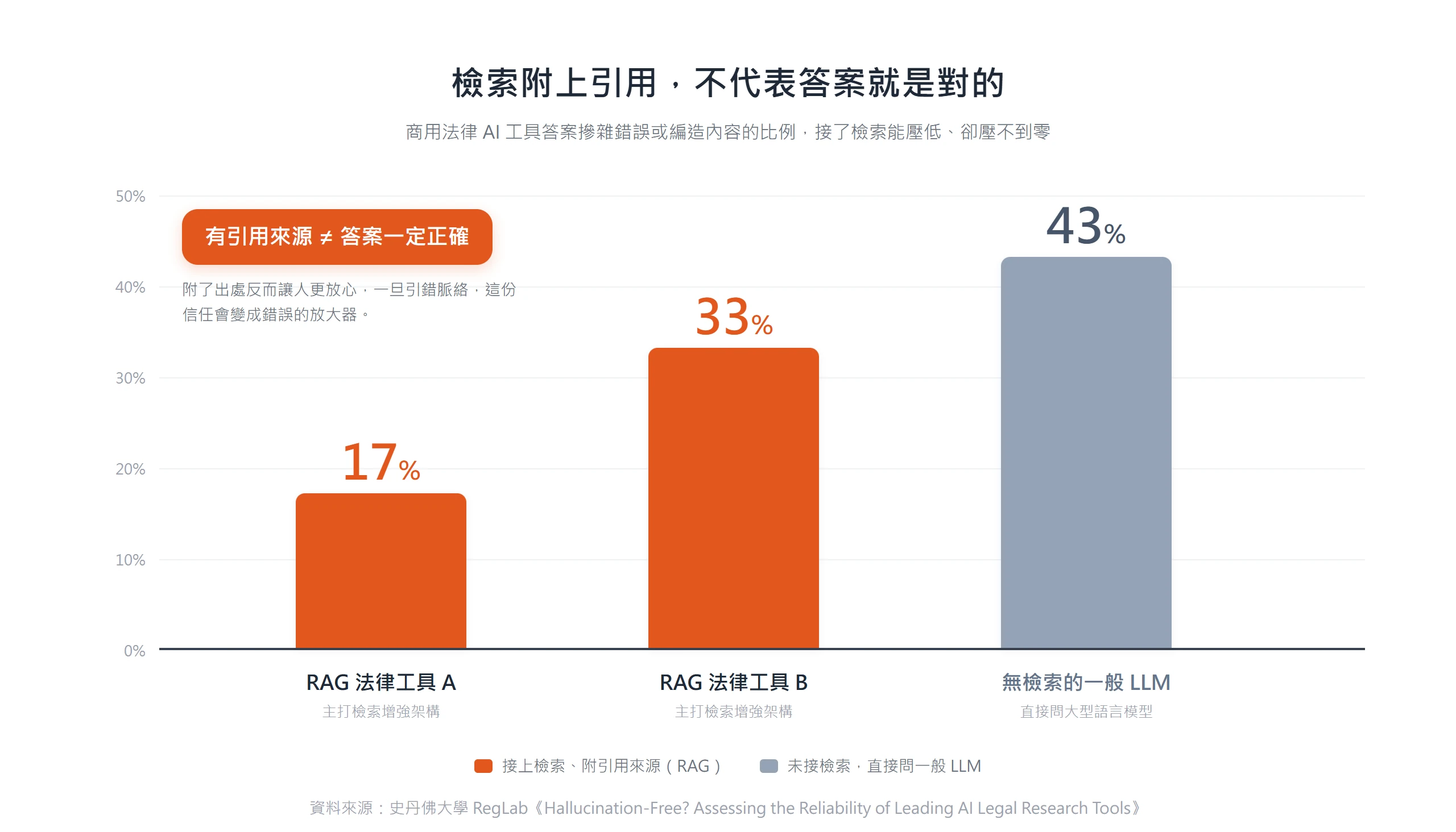 長條圖比較法律 AI 工具答案出錯比例:兩款 RAG 工具分別約 17% 與 33%,未接檢索直接問一般 LLM 則高達 43%。