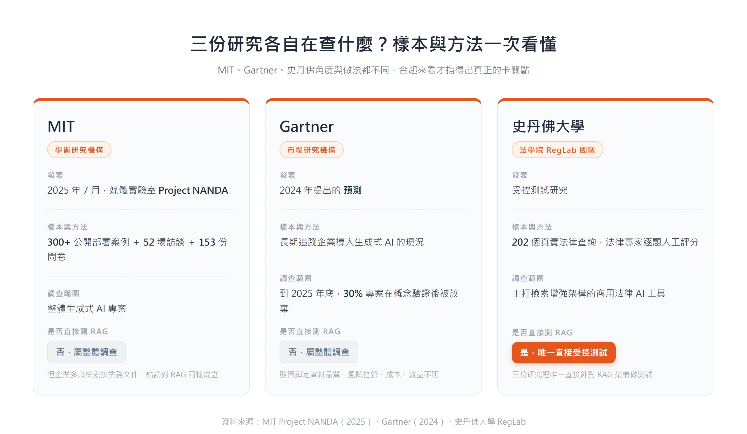 三欄比較卡並列 MIT、Gartner、史丹佛三份研究的機構性質、發表時間、樣本方法,以及是否直接測試 RAG 架構,僅史丹佛 RegLab 屬直接受控測試。