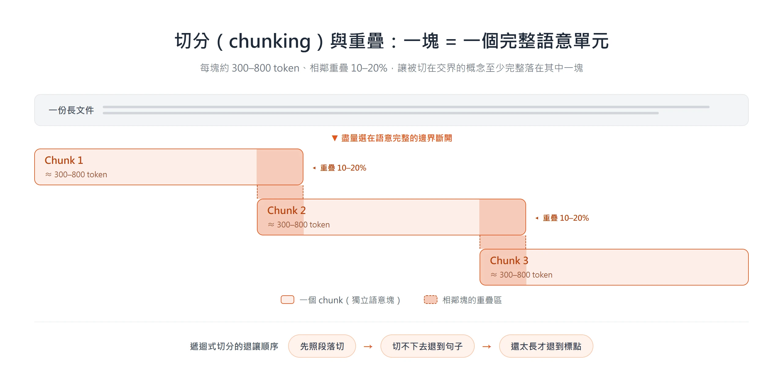 切分與重疊示意圖:一份長文件被切成三個約 300–800 token 的 chunk,相鄰兩塊之間留有 10–20% 的重疊區並以橘色標出,避免完整概念被切在交界處而兩邊都不完整