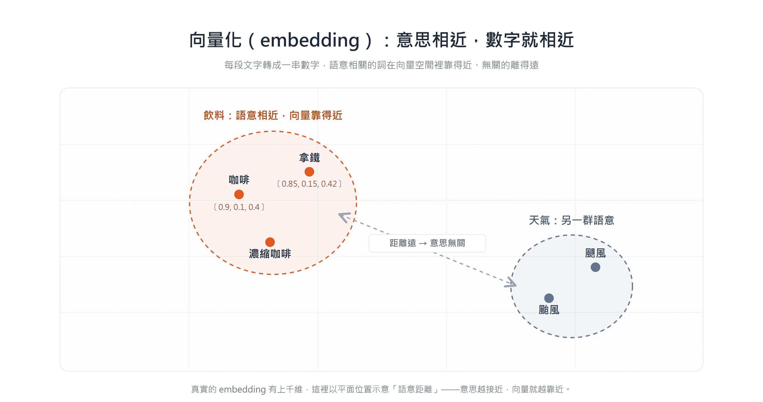 向量化向量空間示意圖:咖啡〔0.9, 0.1, 0.4〕、拿鐵〔0.85, 0.15, 0.42〕等飲料詞在向量空間裡聚成一群,颱風等天氣詞落在遠處另一群,距離遠代表語意無關