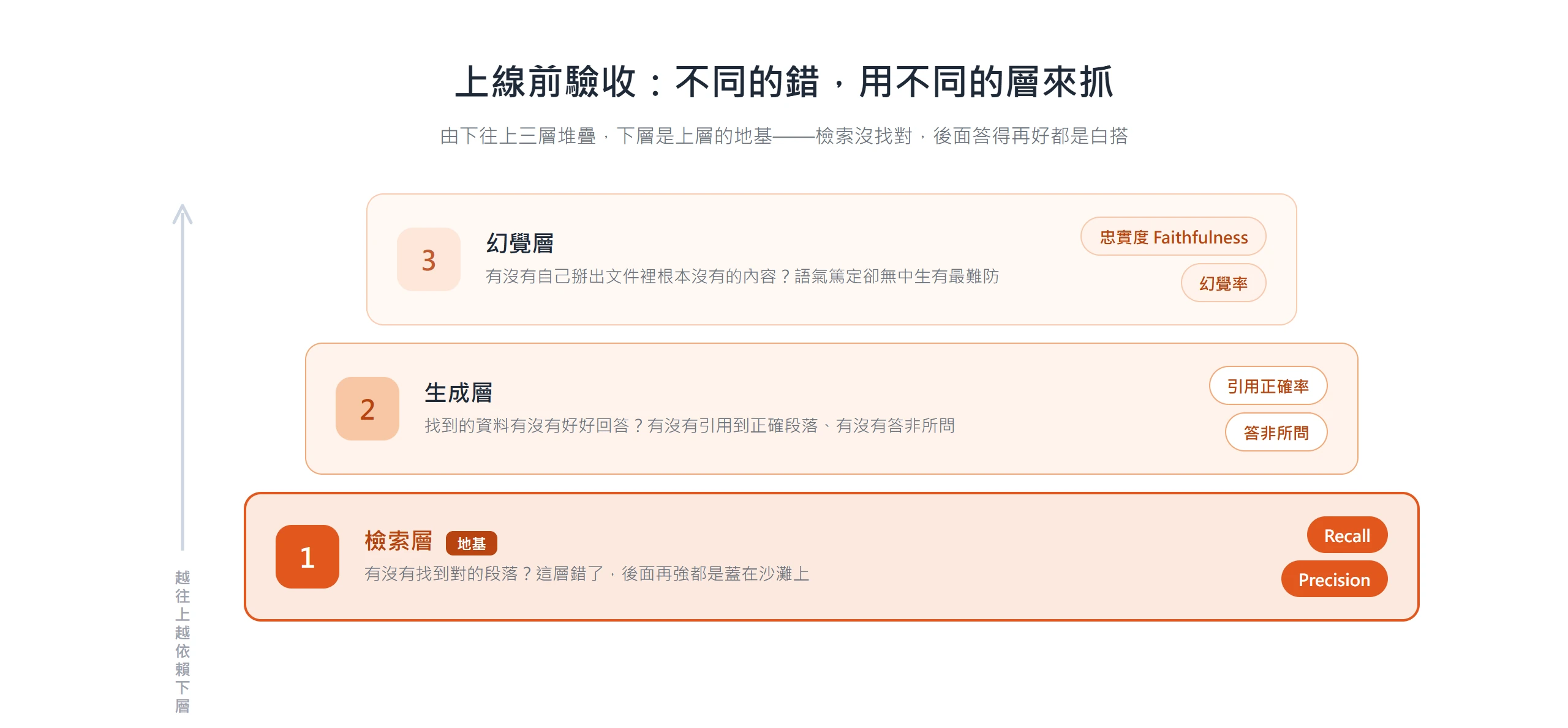 上線前驗收三層評估圖:由下往上為檢索層(看 Recall/Precision,是地基)、生成層(看引用正確率、有沒有答非所問)、幻覺層(看忠實度與幻覺率),下層是上層的地基