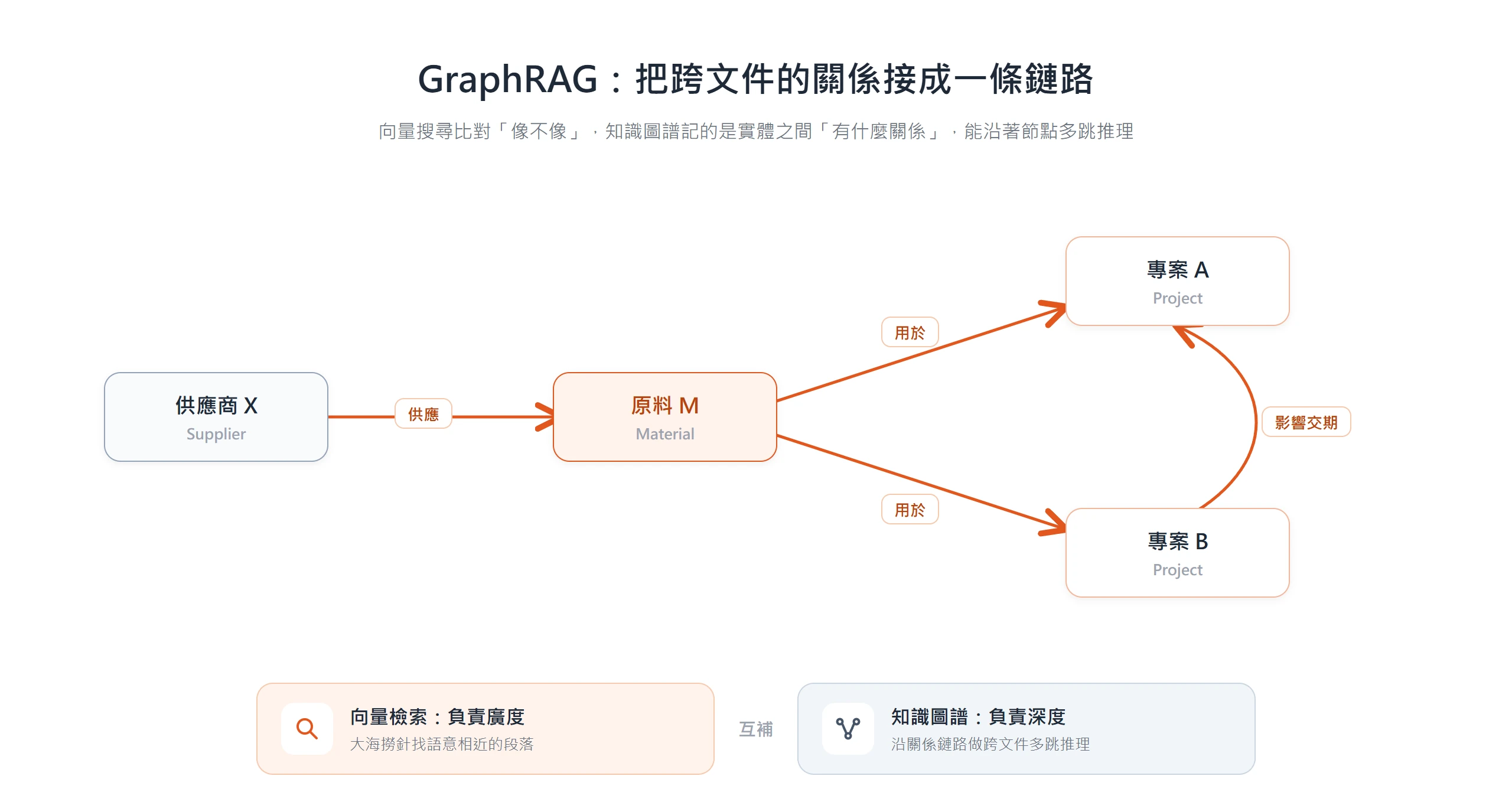 GraphRAG 知識圖譜示意圖:供應商 X 供應原料 M,原料 M 用於專案 A 與專案 B,專案 B 又影響專案 A 的交期,串成跨文件的多跳關係鏈路;底部標示向量檢索負責廣度、知識圖譜負責深度,兩者互補