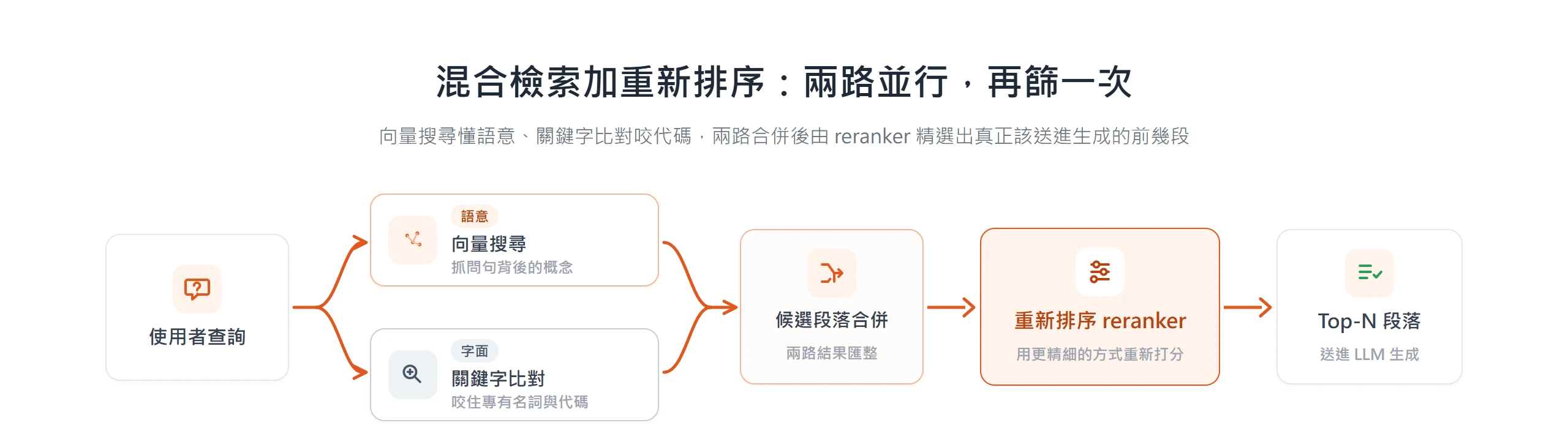 混合檢索加重新排序流程圖:使用者查詢分成向量搜尋(抓語意)與關鍵字比對(咬專有名詞與代碼)兩路並行,候選段落合併後由重新排序 reranker 更精細地重新打分,篩出送進 LLM 生成的 Top-N 段落