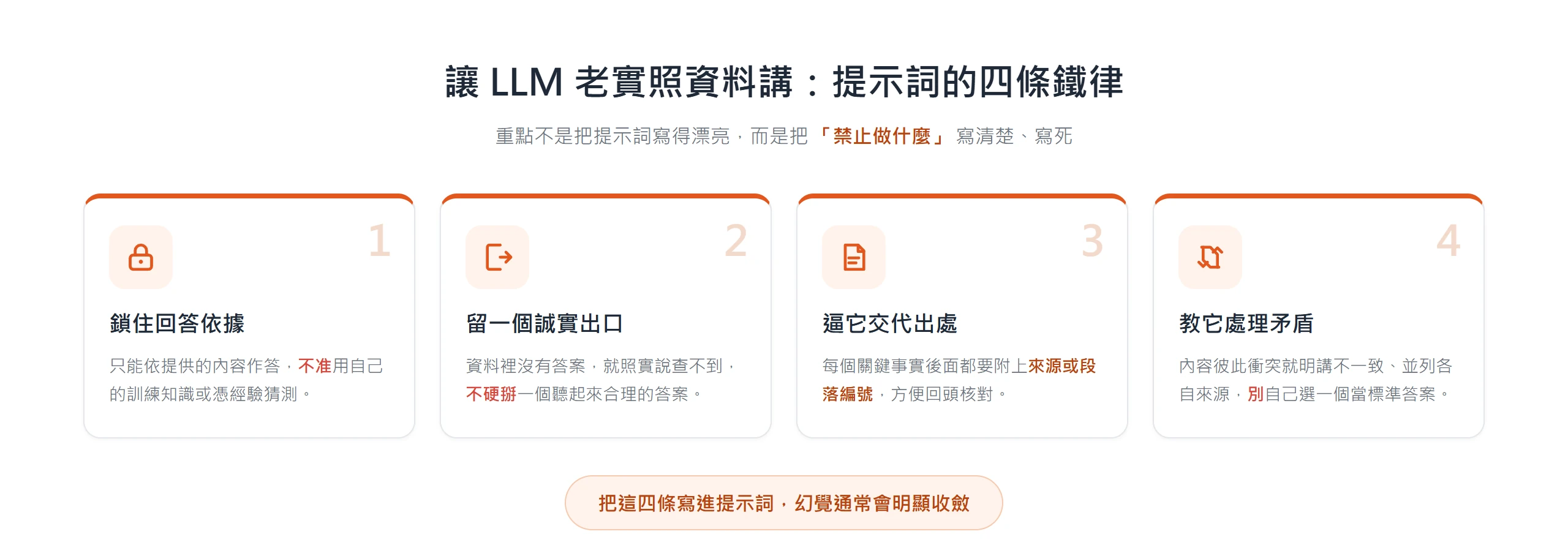 提示詞防幻覺四條鐵律卡片圖:一、鎖住回答依據只依提供內容作答不用訓練知識;二、留一個誠實出口查不到就說查不到不硬掰;三、逼它交代出處關鍵事實附來源或段落編號;四、教它處理矛盾內容衝突就並列來源