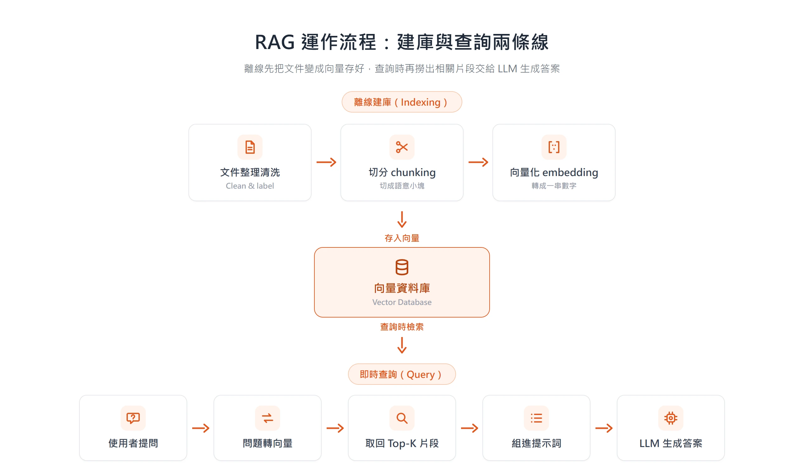 RAG 運作流程圖:上排離線建庫把文件整理清洗、切分 chunking、向量化 embedding 後存入向量資料庫,下排即時查詢把使用者提問轉向量、取回 Top-K 片段、組進提示詞交給 LLM 生成答案,向量資料庫是兩線交會的樞紐