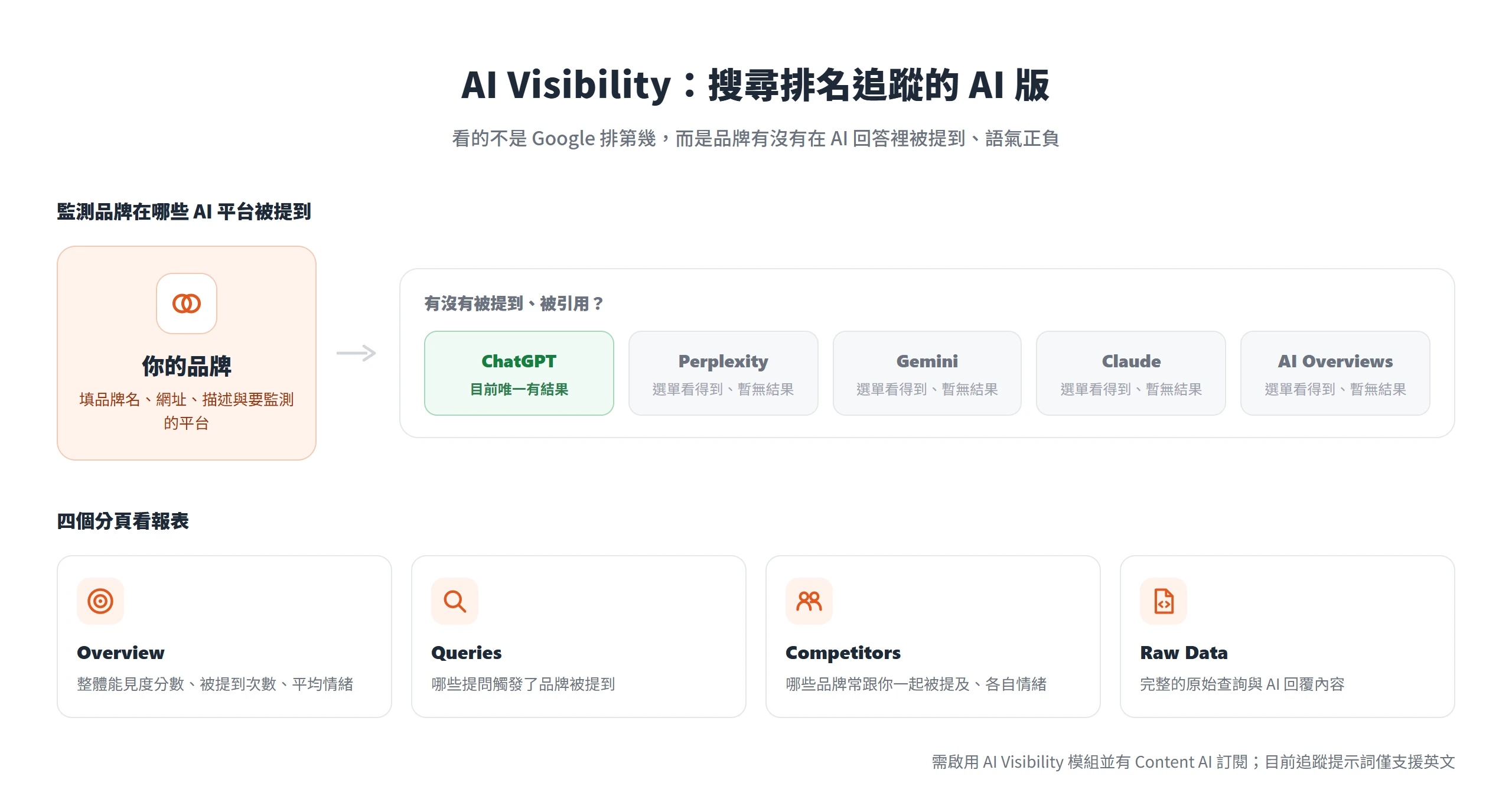 AI Visibility 追蹤品牌在 ChatGPT 等 AI 平台的能見度,並用四個分頁呈現報表
