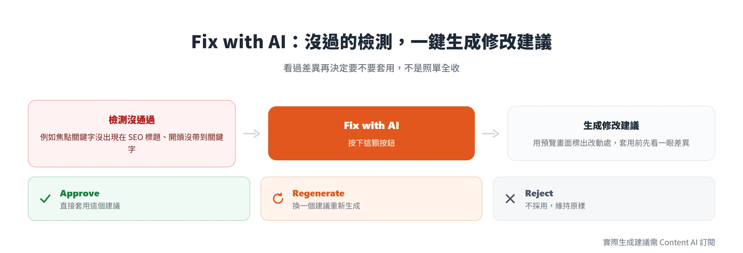 Fix with AI 針對沒通過的 SEO 檢測生成修改建議,可選擇套用、重新生成或不採用