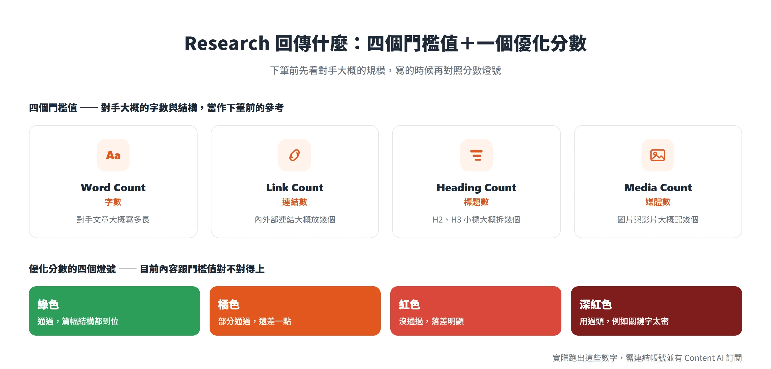 Research 回傳字數、連結、標題、媒體四個門檻值,優化分數再用四色燈號標示達標程度