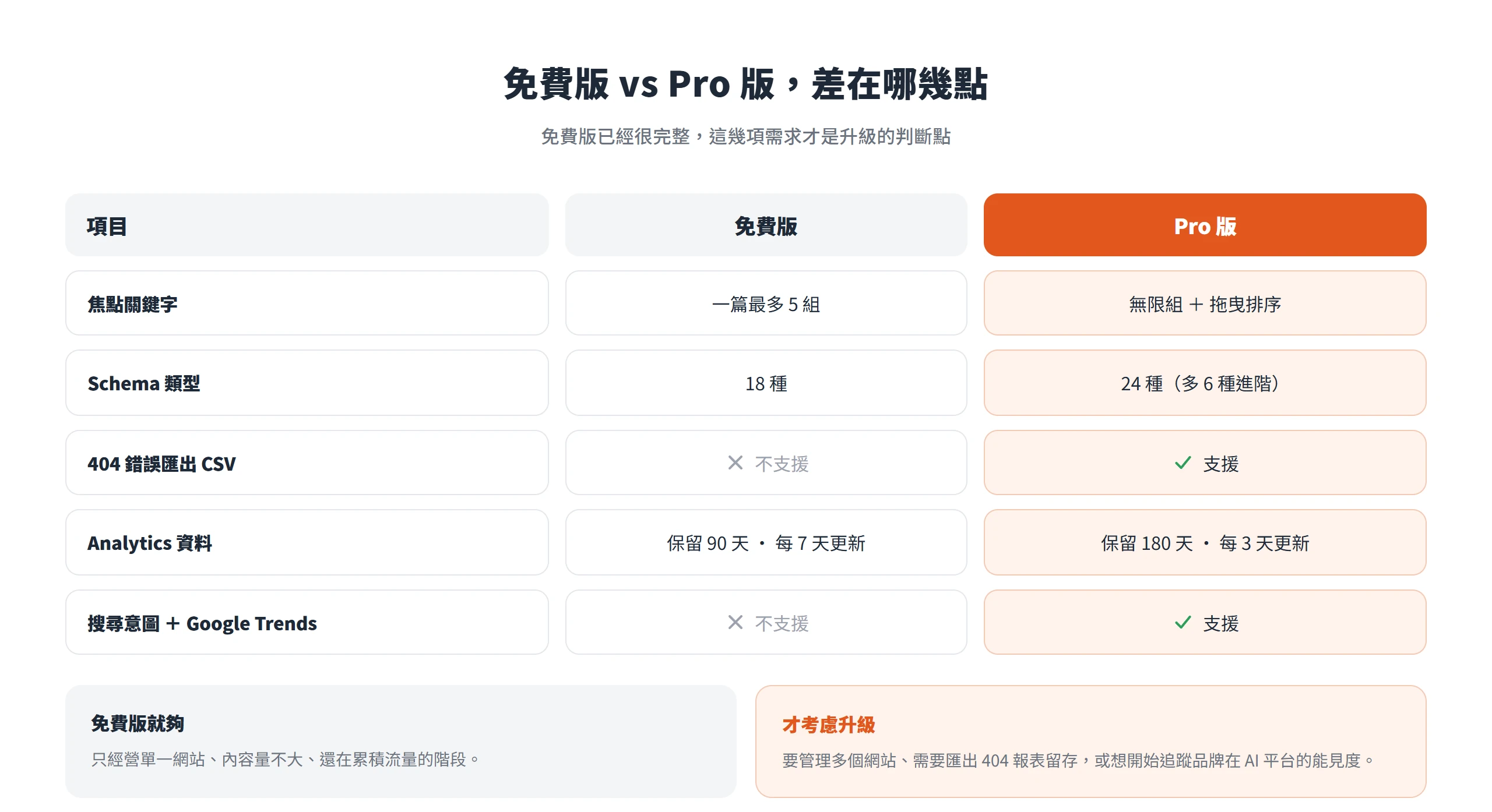 Rank Math 免費版與 Pro 版對照,涵蓋焦點關鍵字組數、Schema 類型、404 匯出、Analytics 保留天數等差異