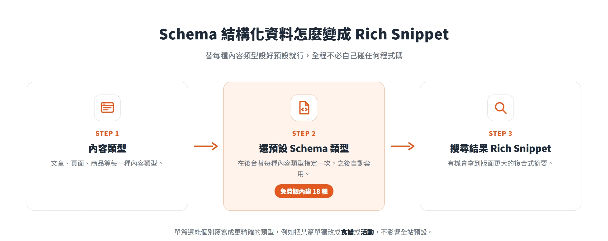 Schema 結構化資料流程示意,從內容類型選預設 Schema 類型(免費版 18 種),到搜尋結果顯示 Rich Snippet