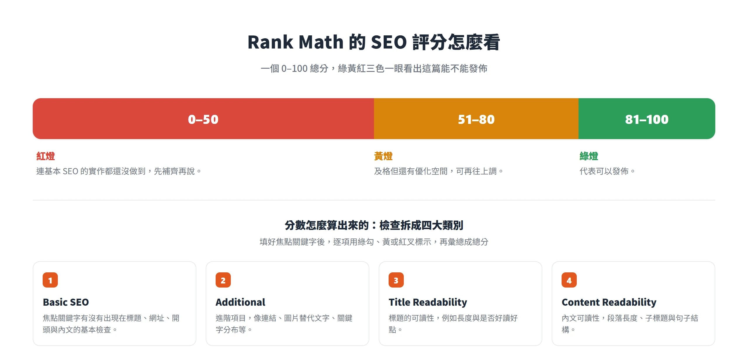 Rank Math SEO 評分示意,總分 0 到 100,81 分以上綠燈可發佈、51 到 80 黃燈、50 以下紅燈,並拆成四大檢查類別