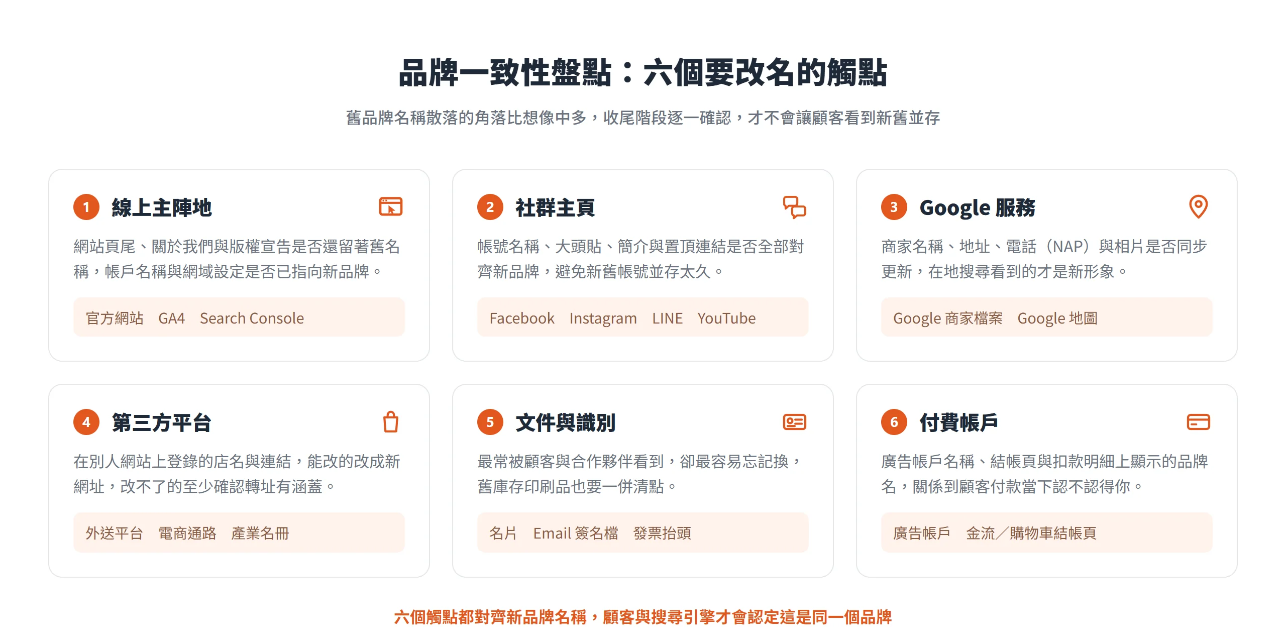 品牌再造收尾要盤點六類還可能留著舊名稱的觸點:線上主陣地、社群主頁、Google 服務、第三方平台、文件與識別、付費帳戶。