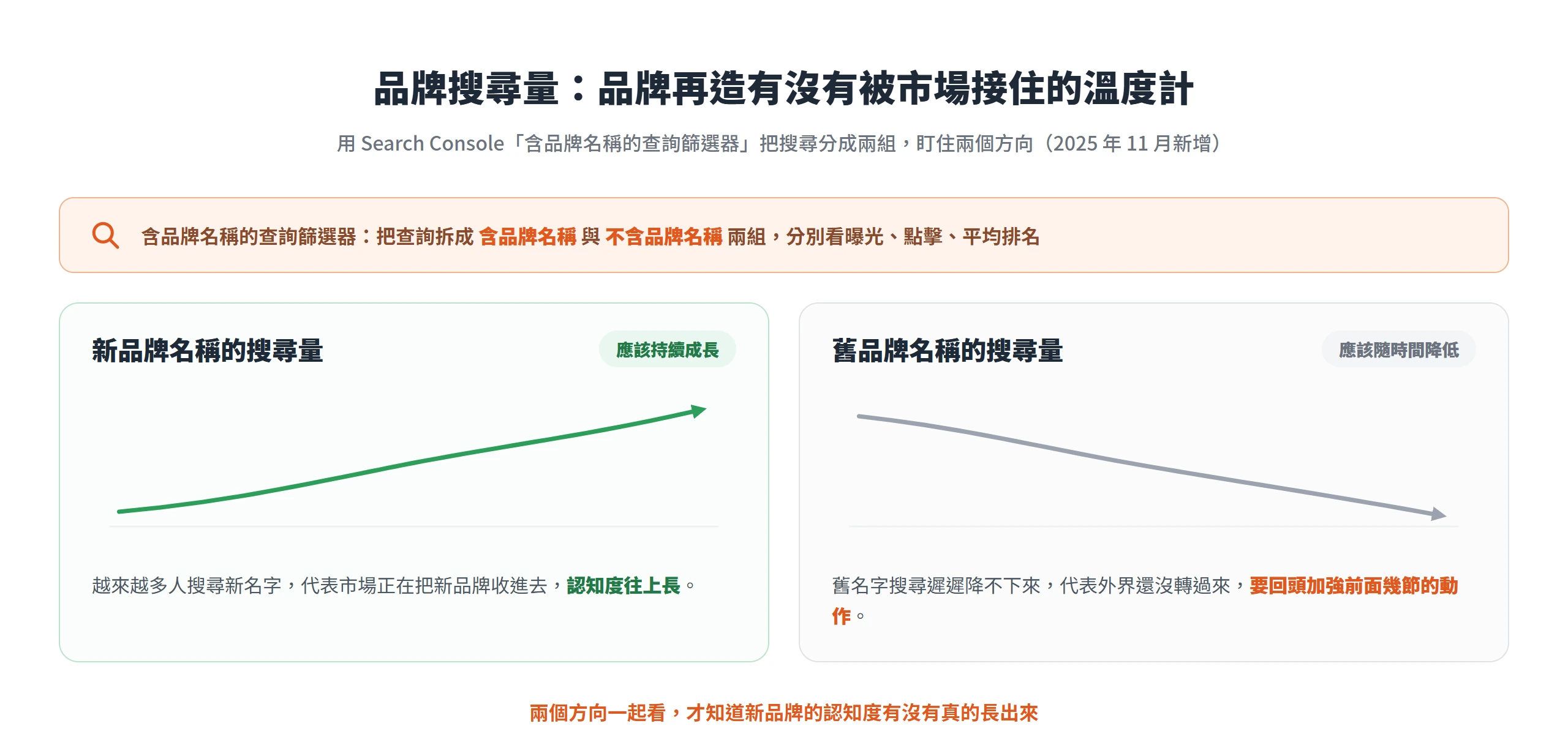 用 Search Console 含品牌名稱的查詢篩選器追蹤品牌搜尋量:新品牌名稱搜尋量應持續成長,舊品牌名稱搜尋量應隨時間降低,兩個方向一起看才知道市場有沒有接住新品牌。