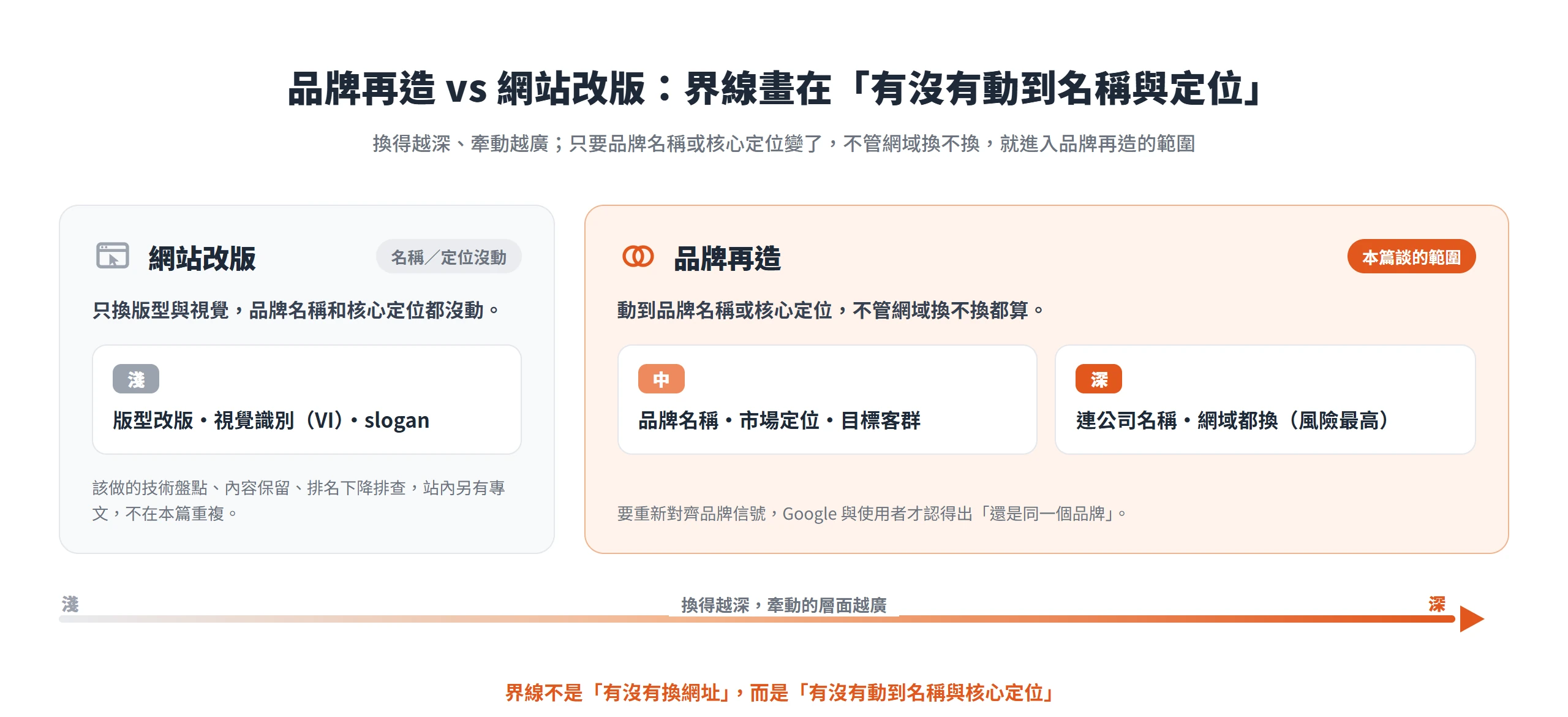 品牌再造與網站改版的分界不在有沒有換網址,而在有沒有動到品牌名稱與核心定位;只調視覺識別和 slogan 算改版,動到名稱、定位或網域才算品牌再造。