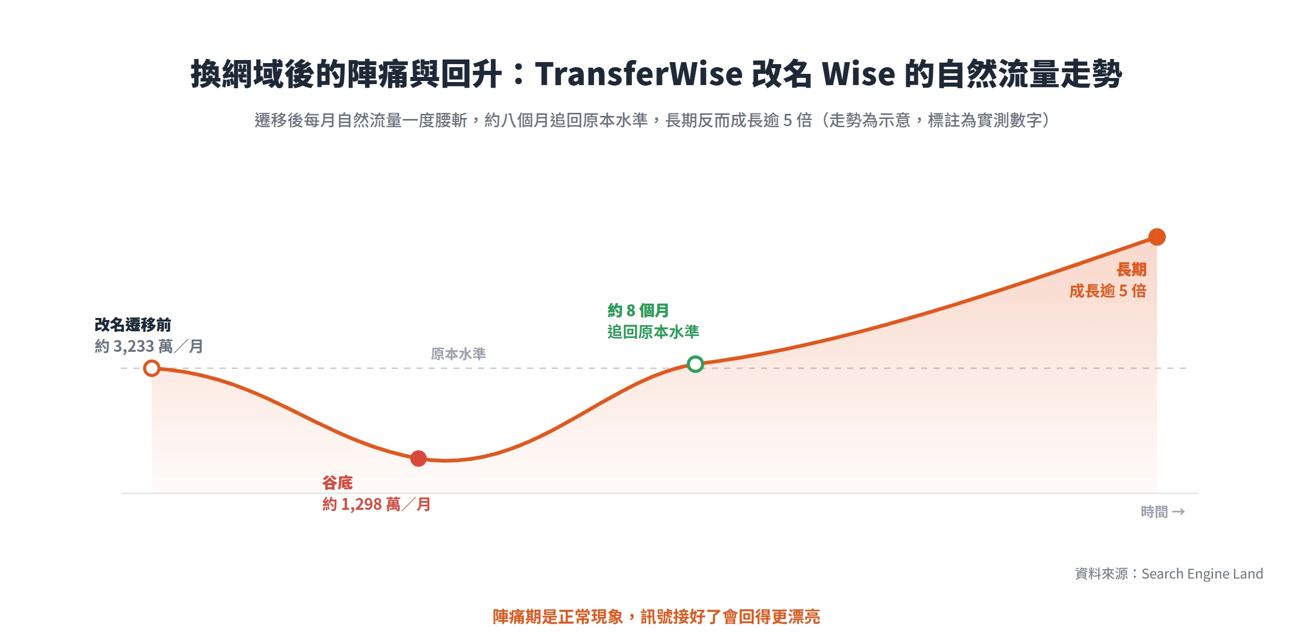 TransferWise 改名 Wise 並換網域後,每月自然流量從約 3,233 萬一度腰斬到約 1,298 萬,約八個月追回原本水準,長期反而成長逾 5 倍。