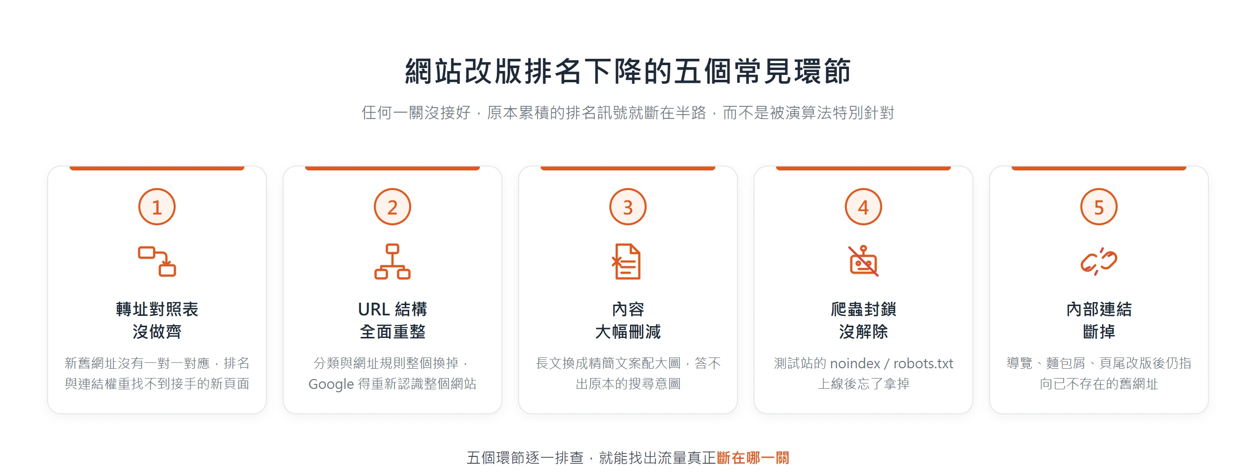網站改版排名下降的五個常見環節:轉址對照表沒做齊、URL 結構全面重整、內容大幅刪減、爬蟲封鎖沒解除、內部連結斷掉