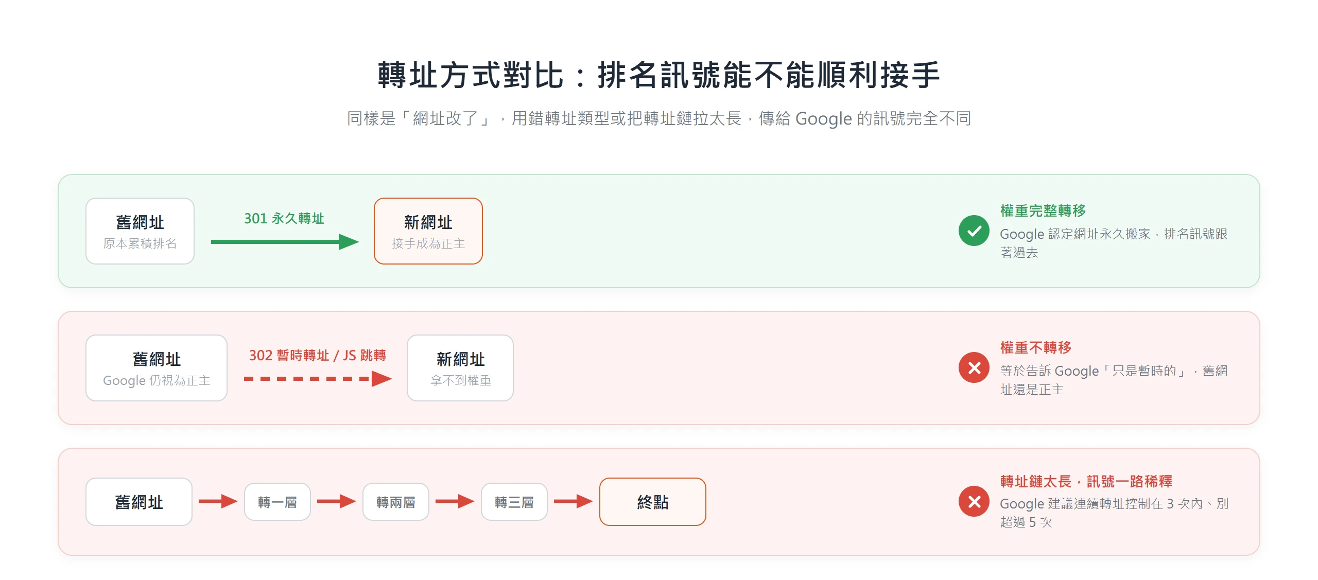 301 永久轉址能讓權重完整轉移到新網址;改用 302 暫時轉址、JS 跳轉,或把轉址鏈拉太長,排名訊號就傳不過去