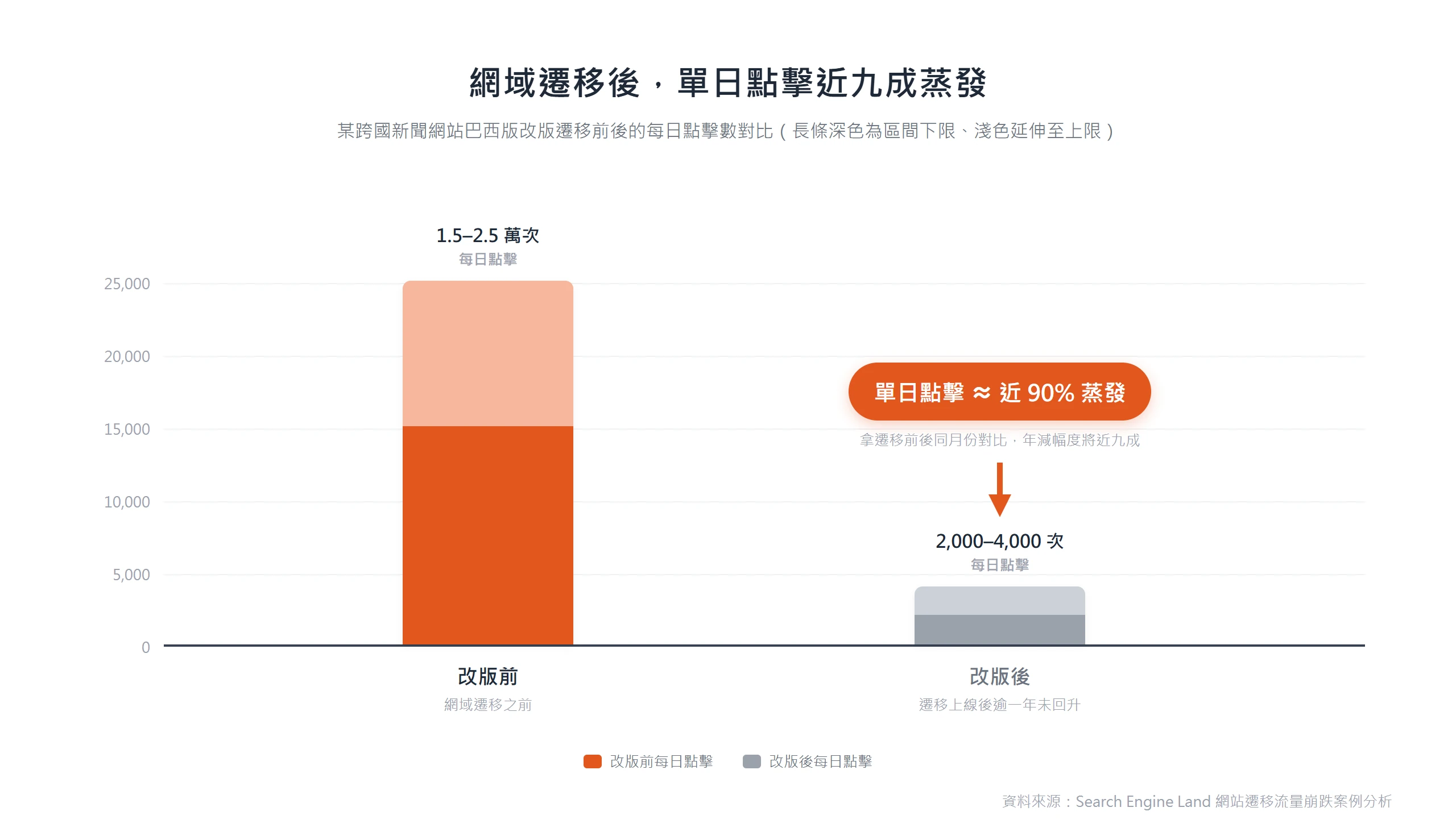 某新聞網站巴西版網域遷移後,單日點擊從每日 1.5–2.5 萬次掉到剩 2,000–4,000 次,年減將近九成且逾一年未回升