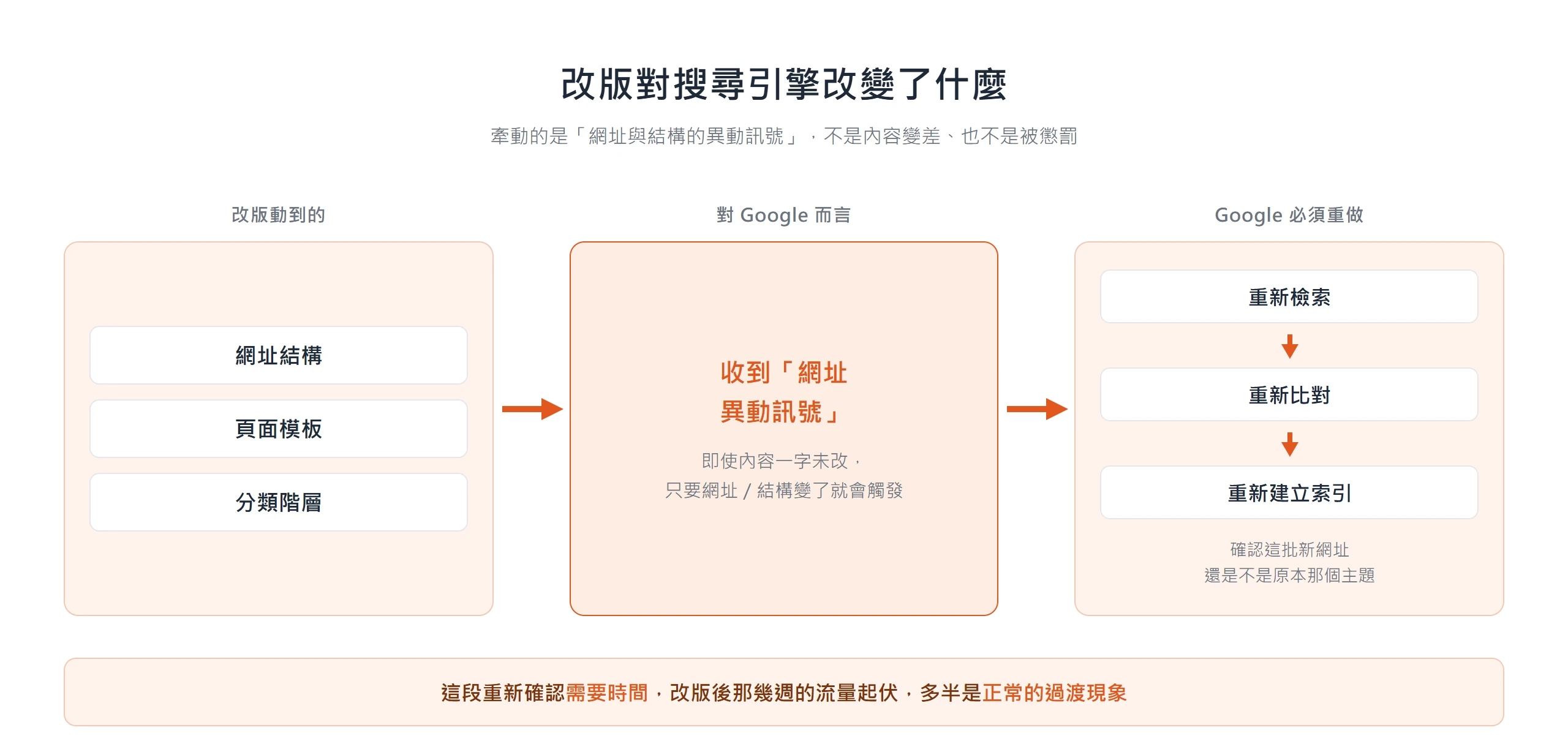 改版動到網址結構、頁面模板或分類階層後,Google 收到的是網址異動訊號而非內容變差,必須重新檢索、比對、重新建立索引,這段確認期的短期波動屬正常過渡。