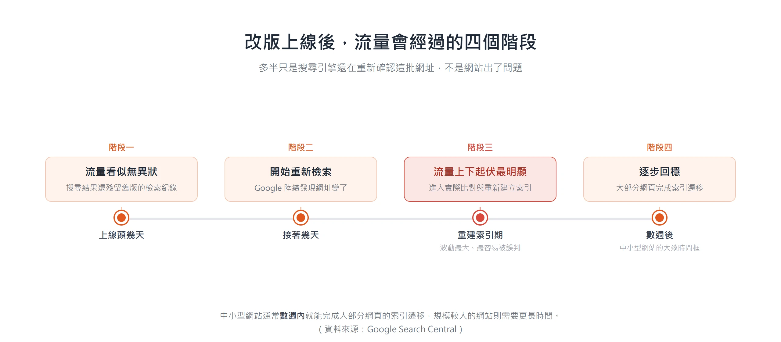 改版上線後流量會經過四個階段:先是舊檢索紀錄殘留看似無異狀、接著 Google 重新檢索、進入重建索引期波動最明顯,數週後大部分網頁完成索引遷移逐步回穩。