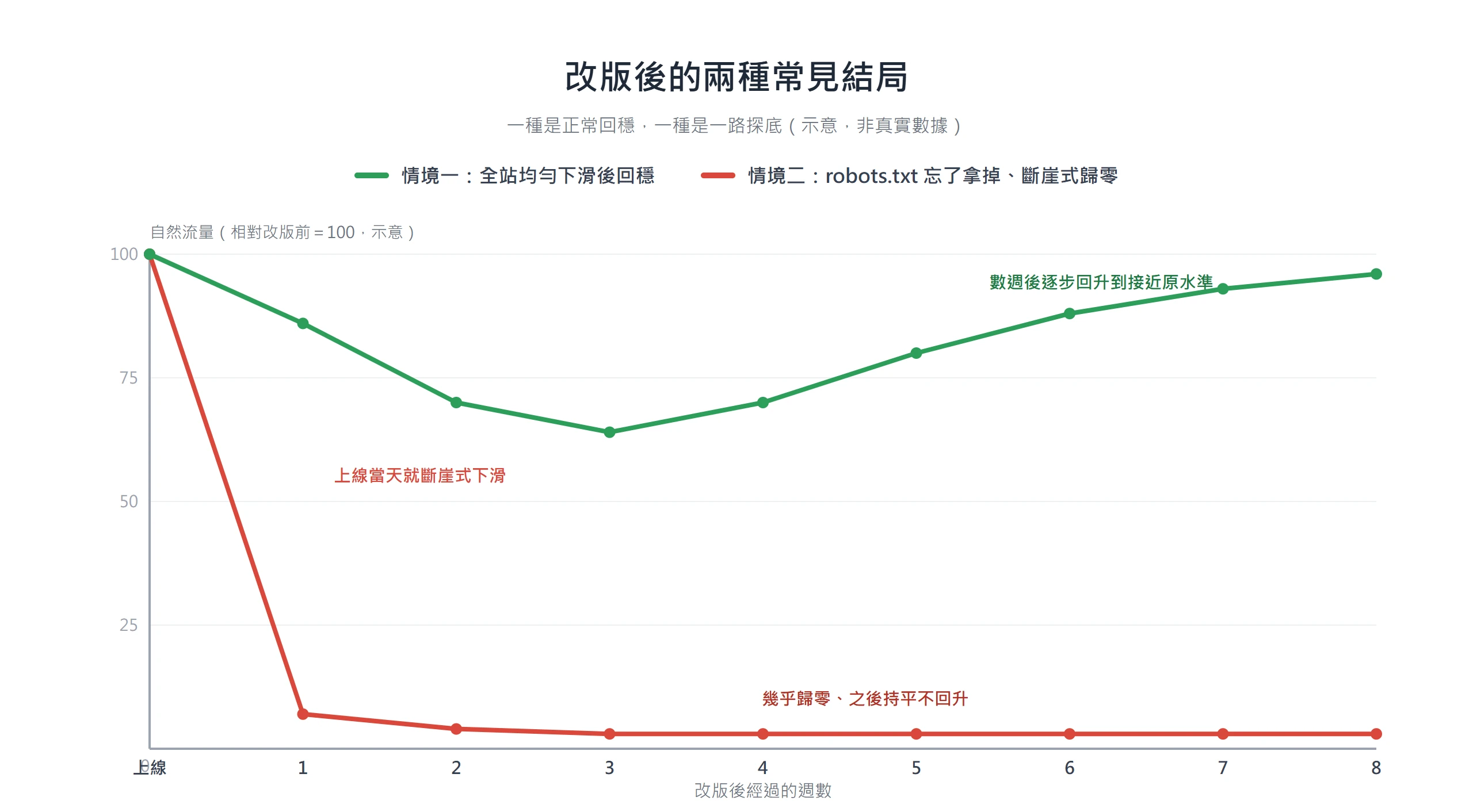 改版後兩種結局折線對比:情境一全站均勻下滑後數週回穩到接近原水準,情境二因 robots.txt 忘了拿掉,流量上線當天就斷崖式歸零且一路持平不回升。