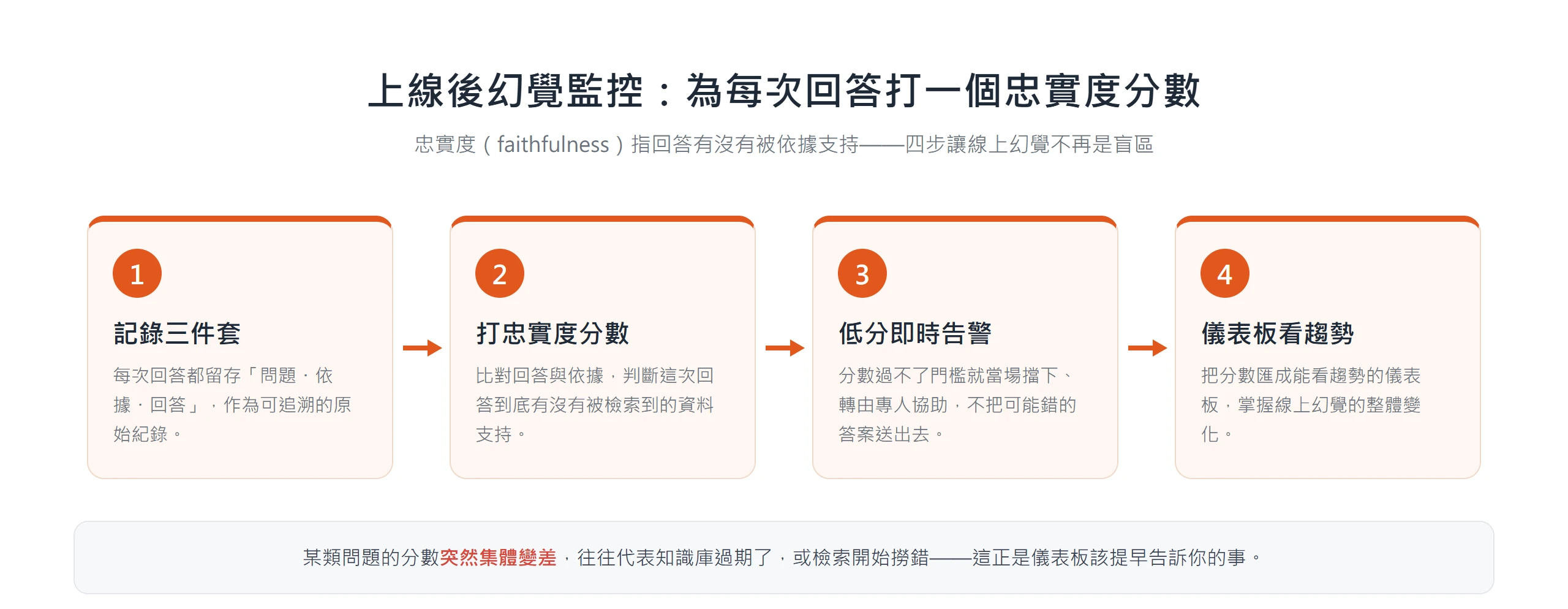 上線後幻覺監控四步流程:記錄問題依據回答三件套、打忠實度分數、低分即時告警、匯進儀表板看趨勢,即時揪出線上幻覺