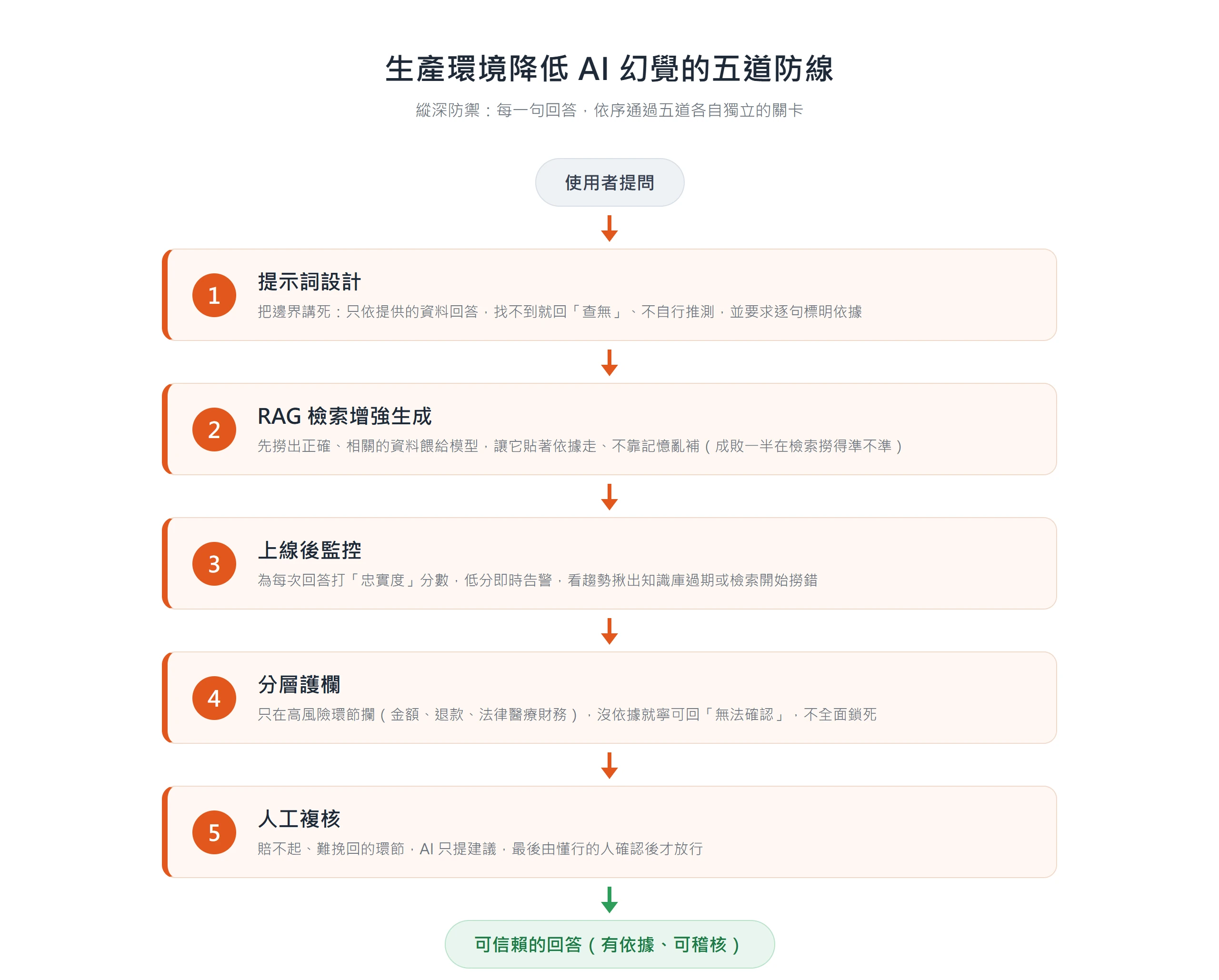 降低 AI 幻覺的五道防線縱深防禦:提示詞設計、RAG 檢索增強、上線後監控、分層護欄、人工複核,一句回答依序通過才輸出可信賴結果