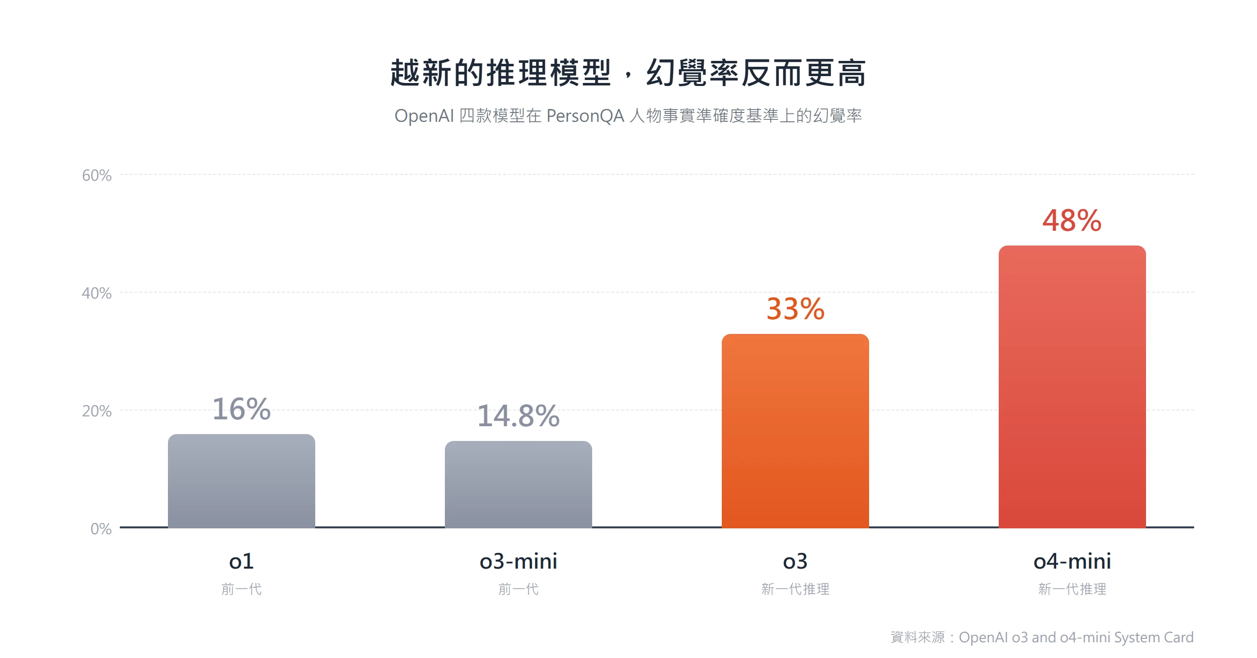 OpenAI 四款模型在 PersonQA 基準的幻覺率長條圖,o1 為 16%、o3-mini 14.8%、o3 33%、o4-mini 48%,越新的推理模型幻覺率反而越高