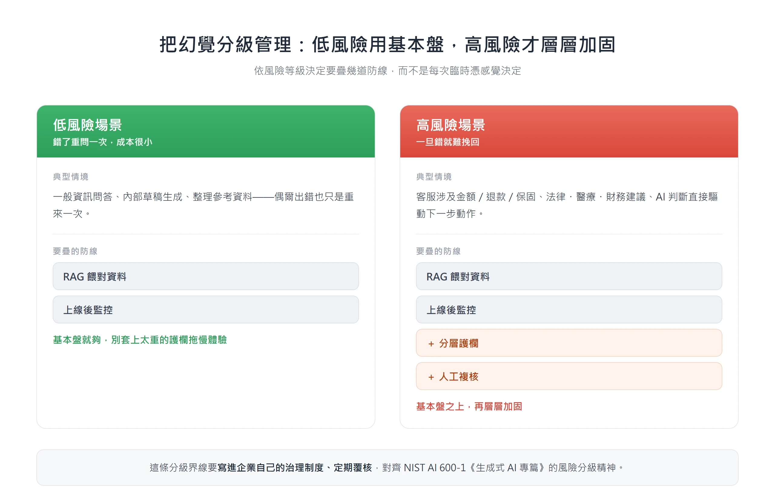 AI 幻覺分級治理對照:低風險場景用 RAG 加監控的基本盤,高風險場景再疊加分層護欄與人工複核