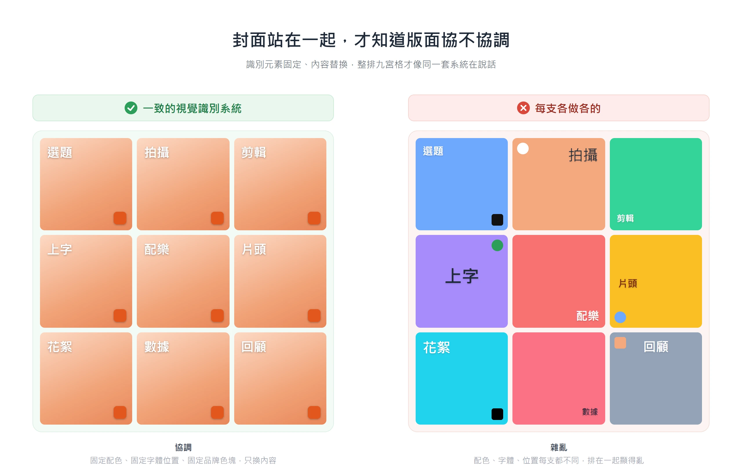 封面套用一致的視覺識別系統時九宮格排在一起就協調,配色字體位置各做各的則顯得雜亂