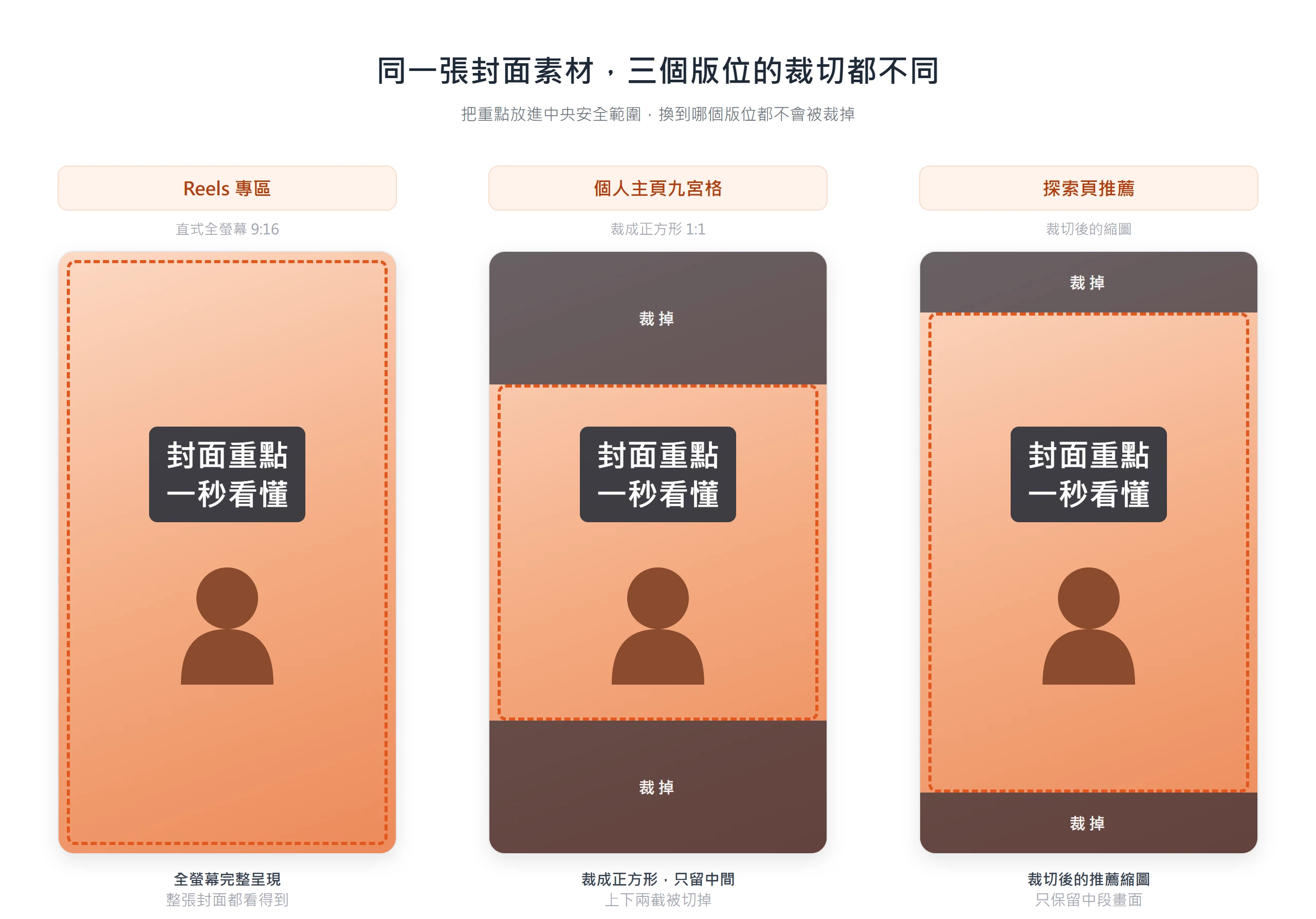 同一張 Reels 封面在 Reels 專區、個人主頁九宮格、探索頁三個版位的裁切都不同,重點放中央安全範圍才不會被裁掉