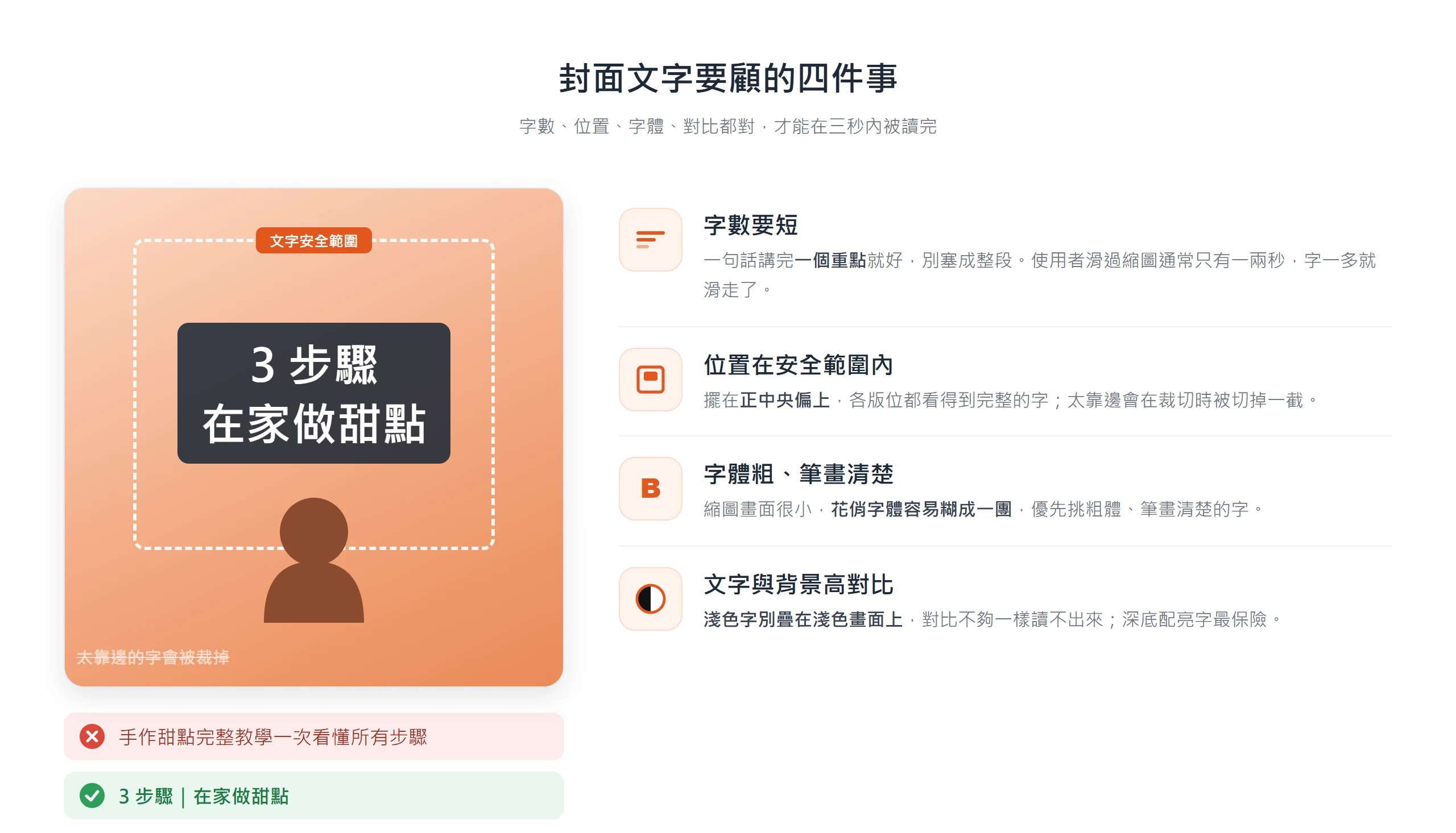 封面文字要顧字數短、位置在中央安全範圍、字體粗清楚、文字與背景高對比,縮圖才讀得完