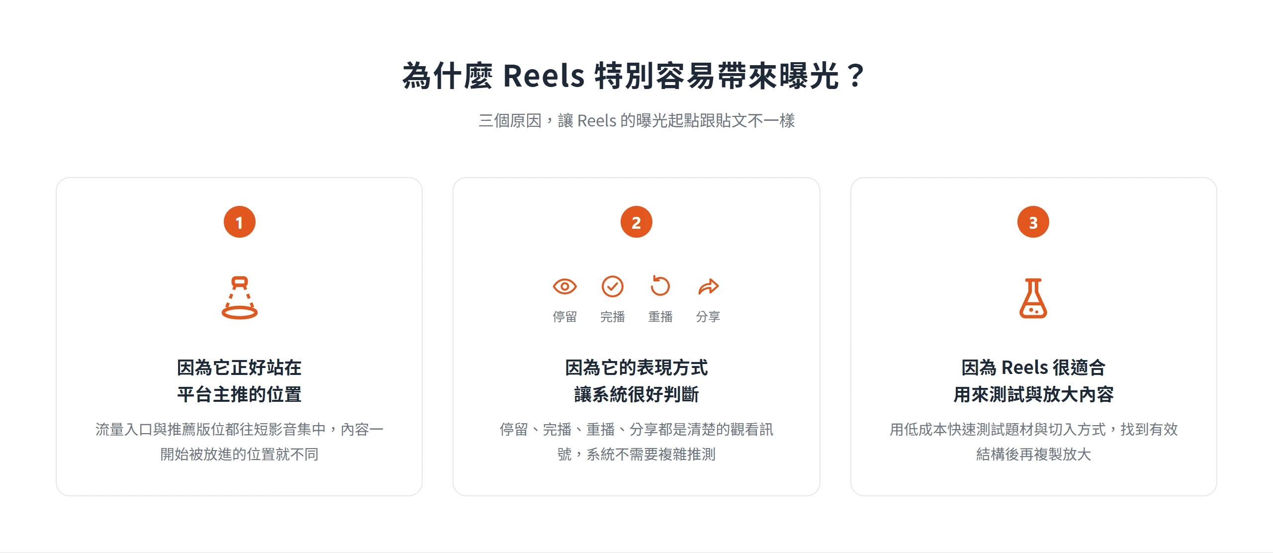 Reels 特別容易帶來曝光的三個原因:站在平台主推位置、系統容易判斷觀看行為訊號、適合用來測試與放大內容