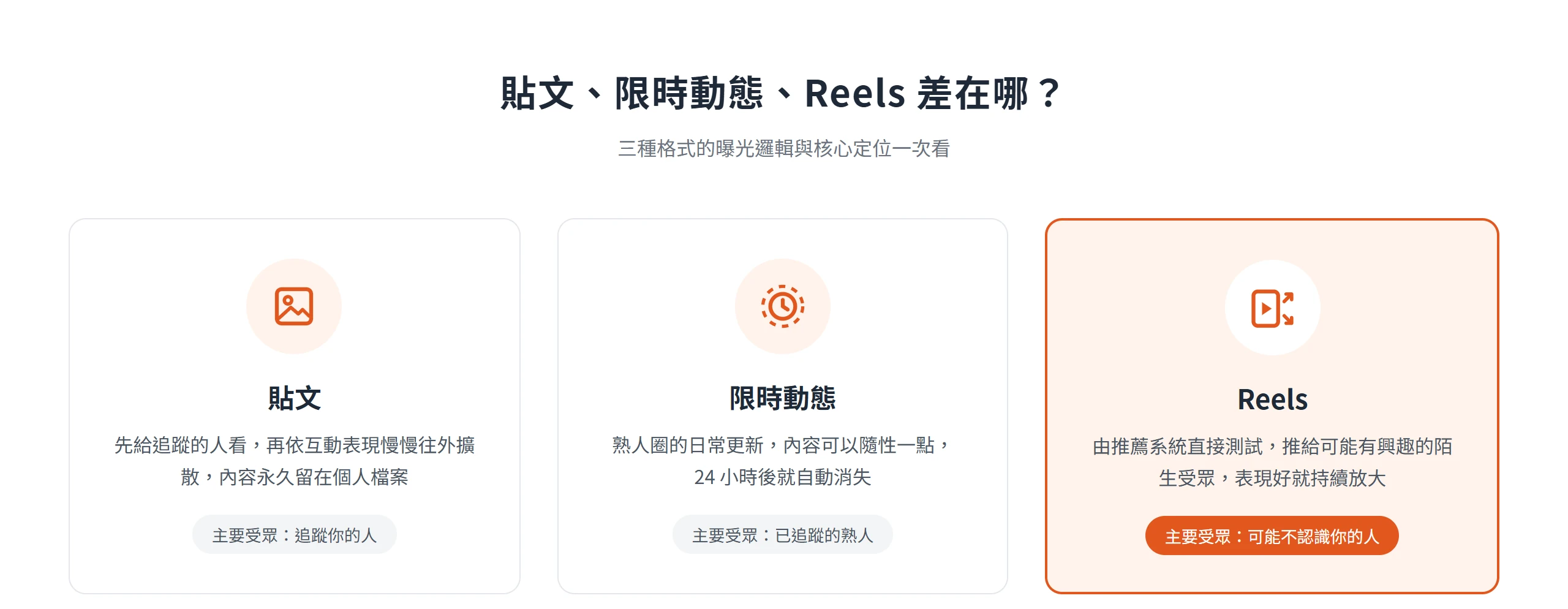貼文靠追蹤者慢慢擴散、限時動態侷限在熟人圈、Reels 由推薦系統直接推送給陌生受眾,三者的曝光邏輯完全不同