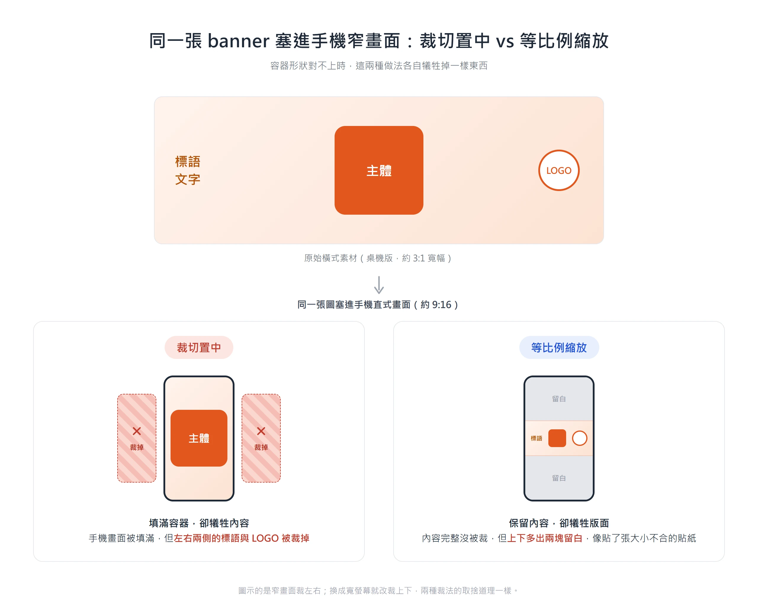 同一張橫式 banner 塞進手機窄畫面時,裁切置中會裁掉左右的標語與 logo、等比例縮放則上下留白,兩種做法各有取捨