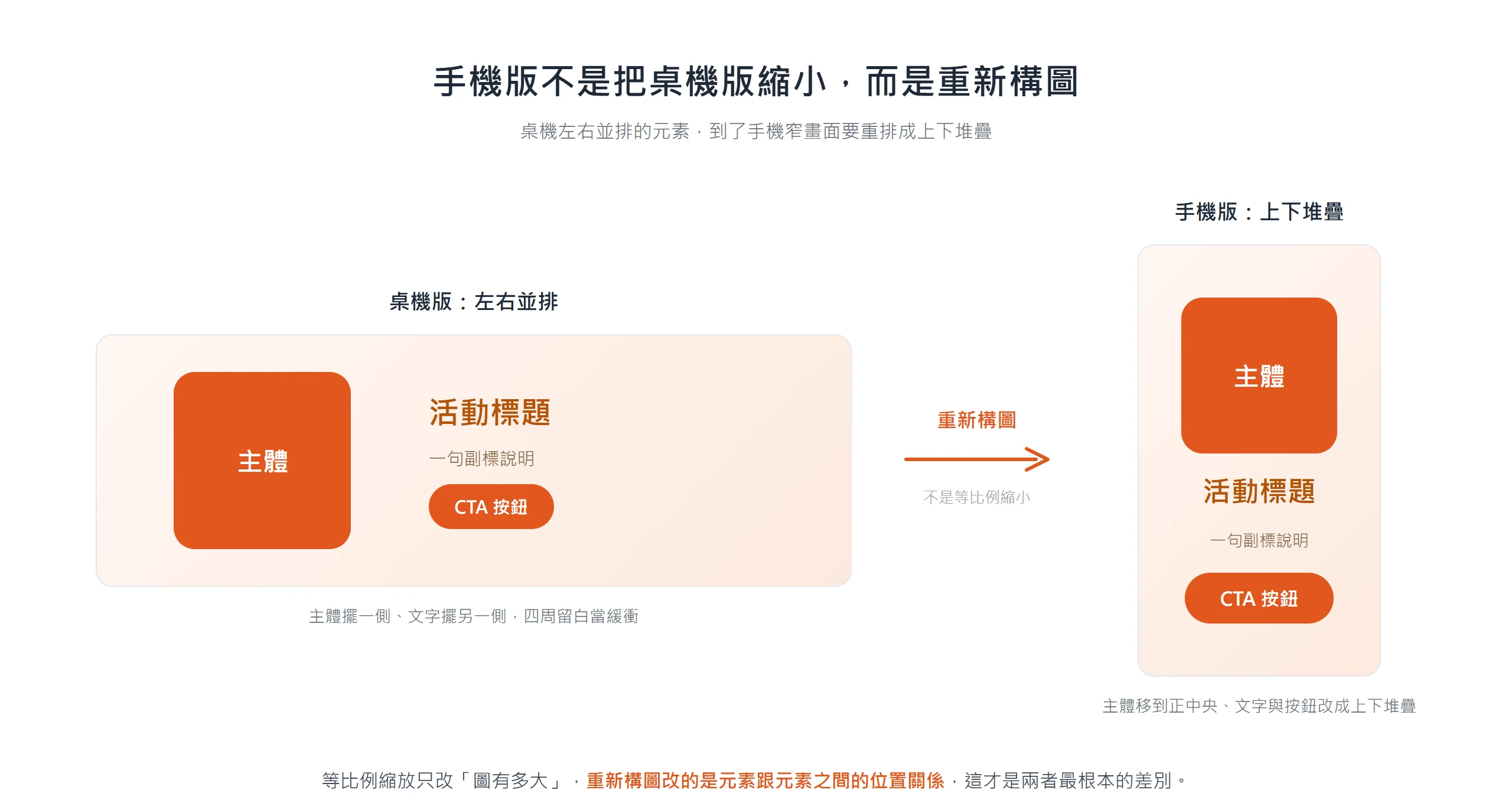 桌機版 banner 把主體與文字左右並排,換到手機要重新構圖成主體置中、文字上下堆疊,而不是整張等比例縮小