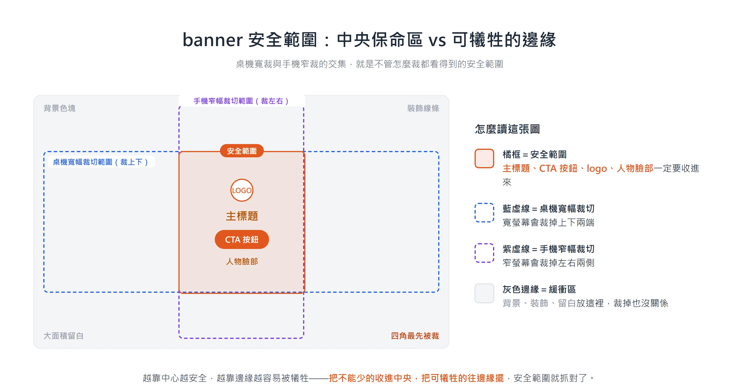 banner 安全範圍是桌機寬裁與手機窄裁的交集,主標題、CTA、logo、人物臉部收進中央才不會在不同裝置被裁掉