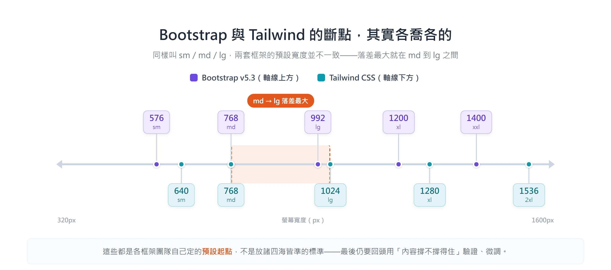 Bootstrap 與 Tailwind 的預設斷點畫在同一條 px 軸上並不一致,落差最大出現在 md 到 lg 之間,992 對上 1024
