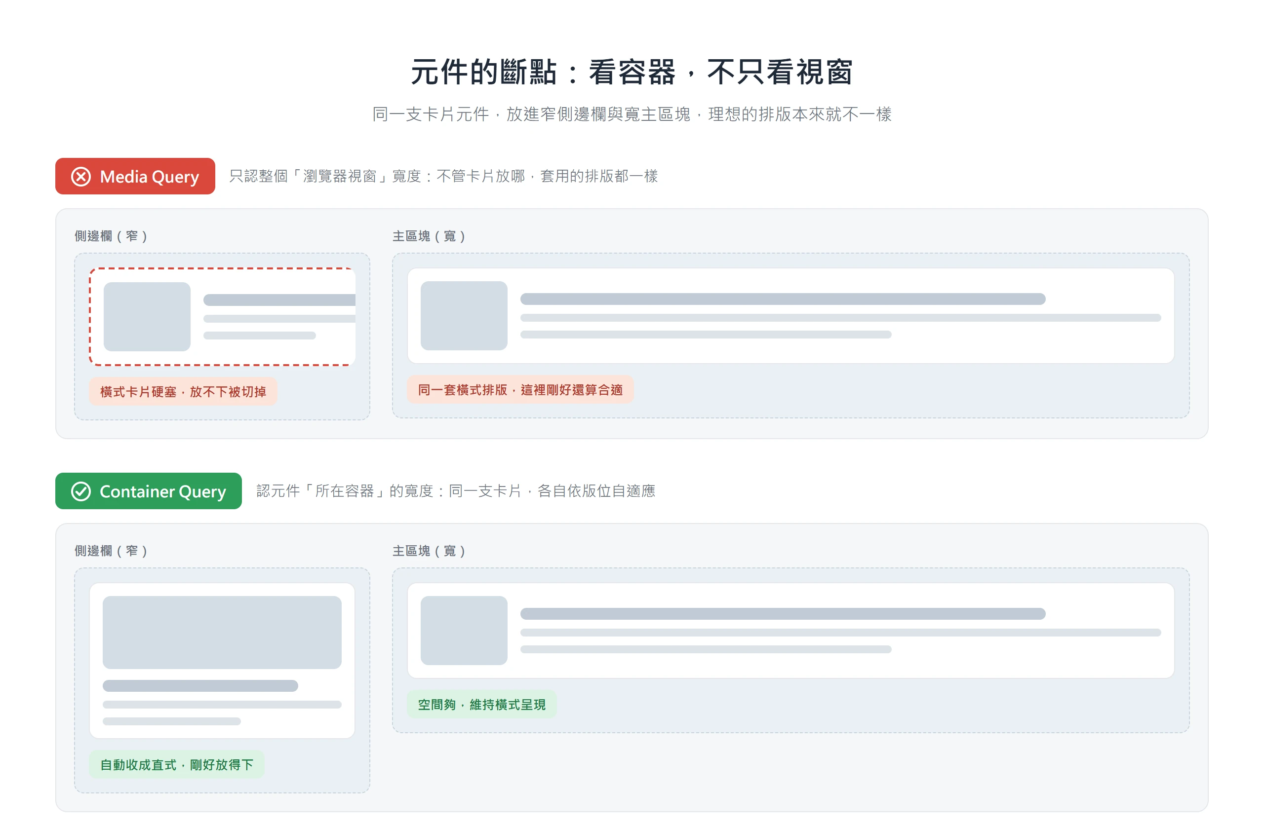 同一支卡片放進窄側邊欄,Media Query 只看視窗寬度會放不下,Container Query 依容器寬度自動收成直式才放得下