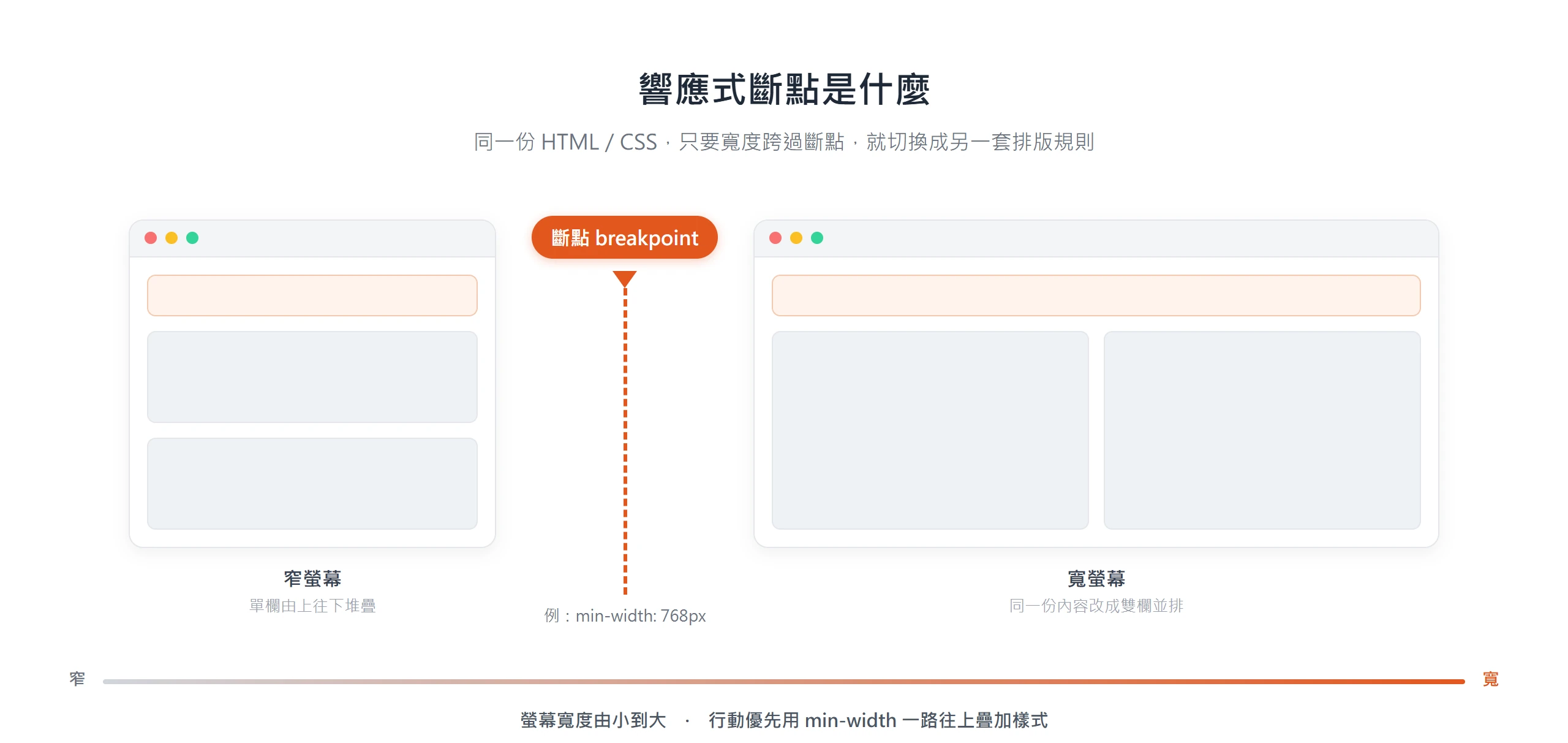跨過斷點這個螢幕寬度分界,同一份 HTML 與 CSS 就從單欄堆疊切換成雙欄並排